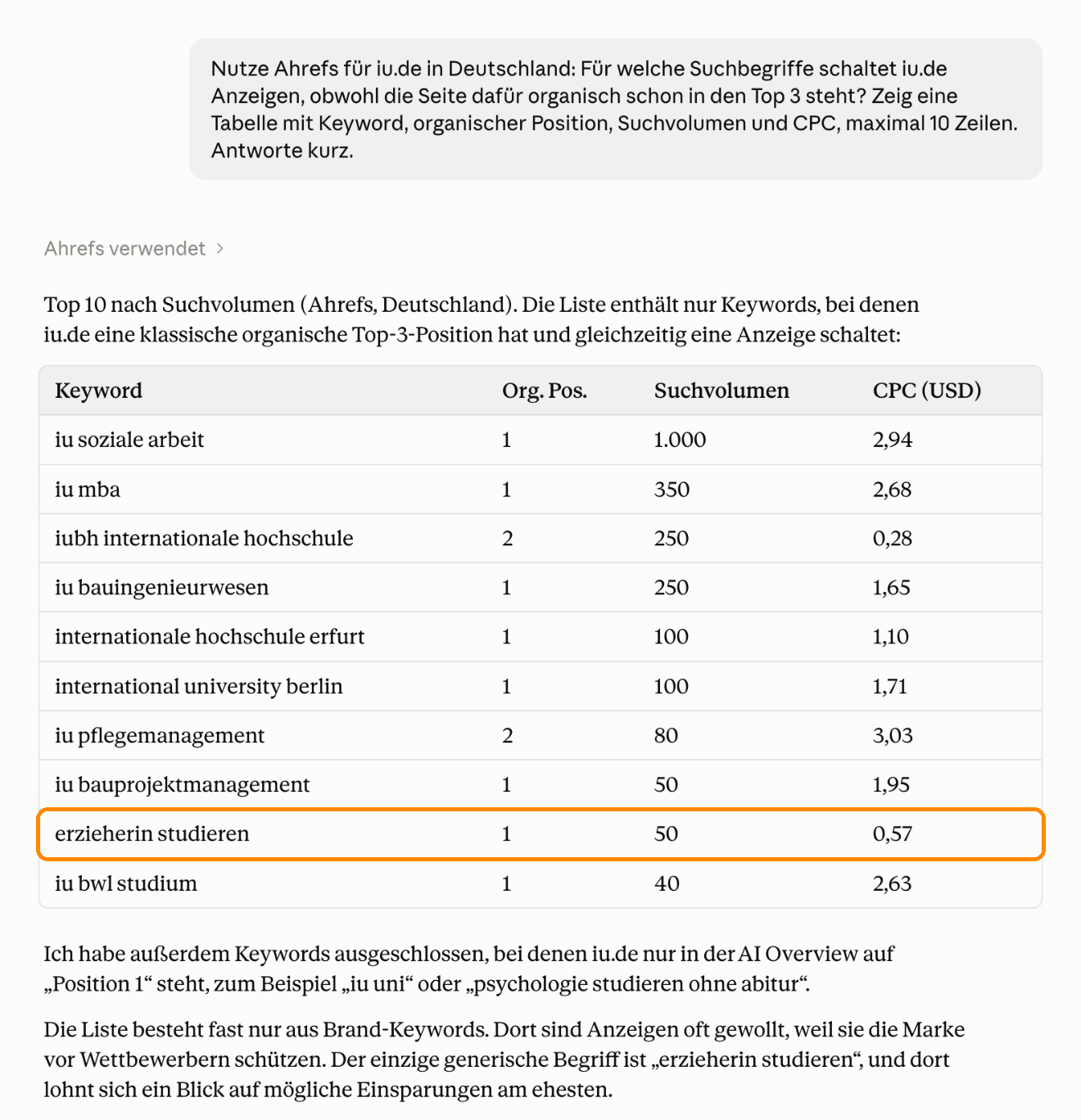 Tabelle mit Keywords, für die iu.de in Deutschland organisch rankt und gleichzeitig Anzeigen schaltet