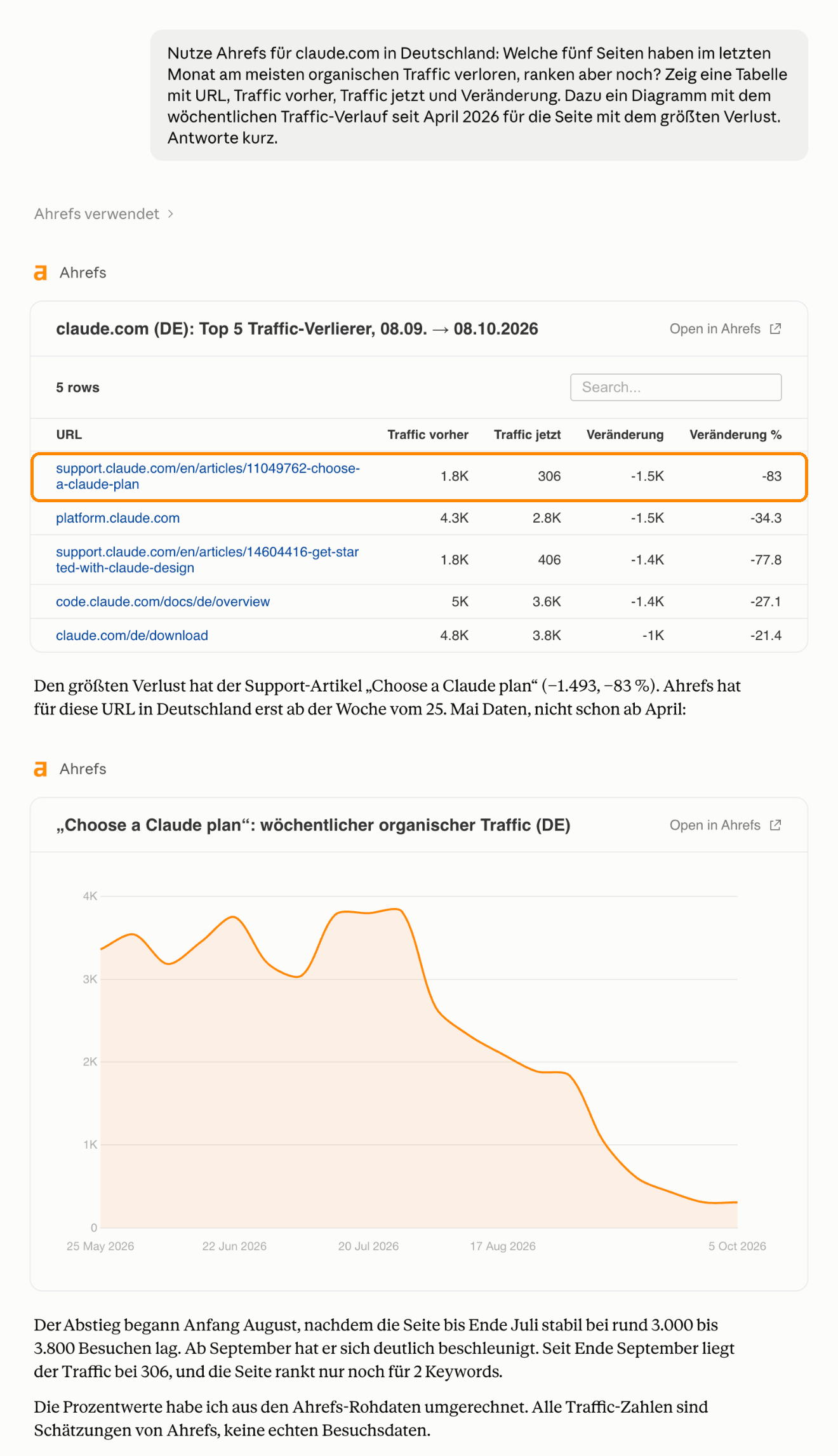 Claude listet fünf Seiten von claude.com mit dem größten Traffic-Verlust in Deutschland und zeigt den Verlauf der stärksten Verliererseite