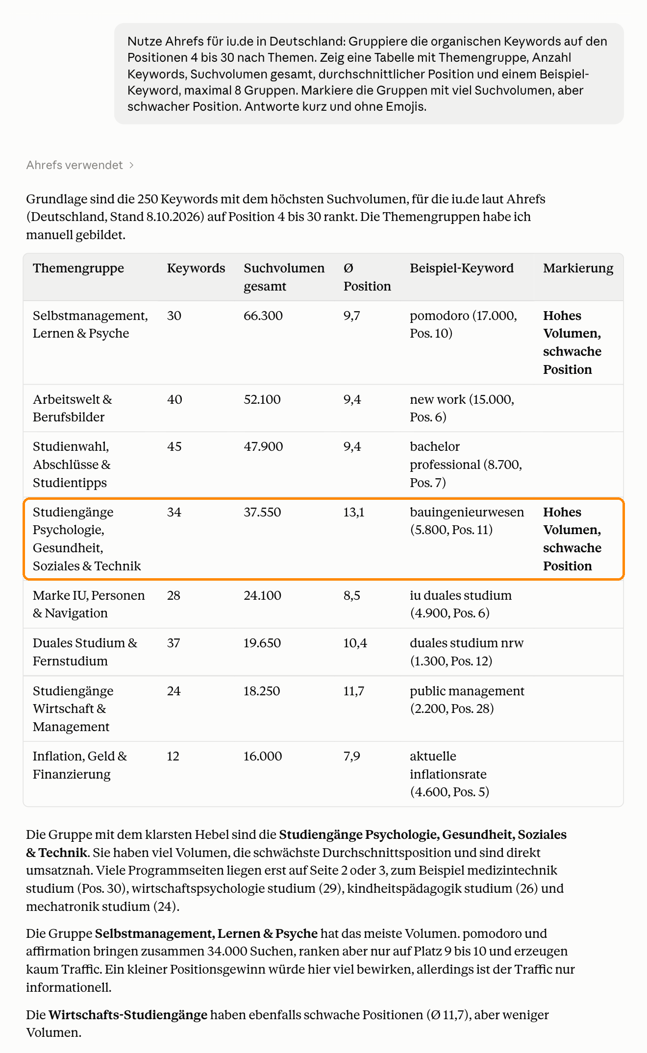 Claude gruppiert die organischen Keywords von iu.de auf den Positionen 4 bis 30 in Themengruppen und markiert Gruppen mit viel Suchvolumen und schwacher Position