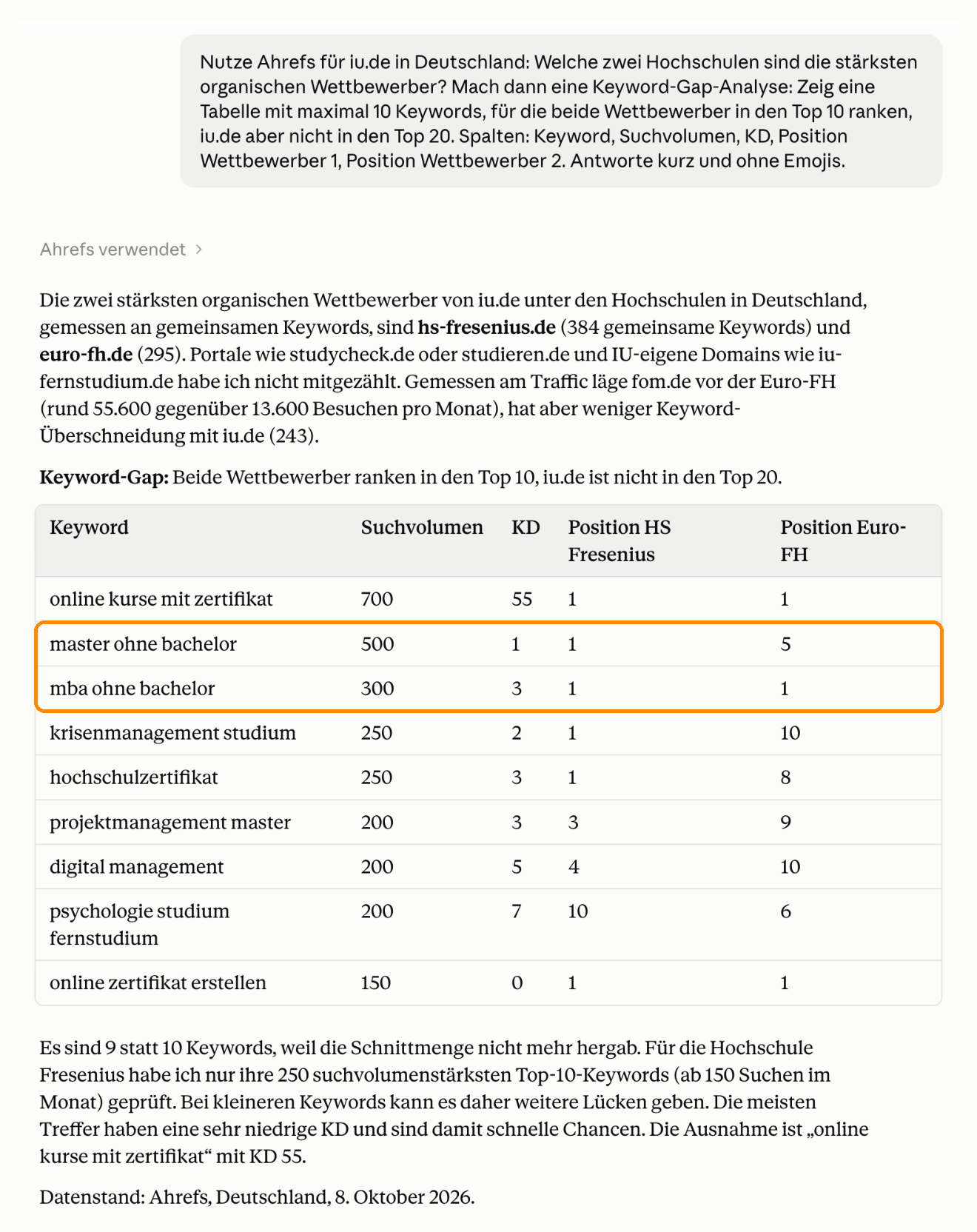 Keyword-Gap-Analyse über den Ahrefs MCP: Keywords, für die hs-fresenius.de und euro-fh.de in den Top 10 ranken, iu.de aber nicht in den Top 20