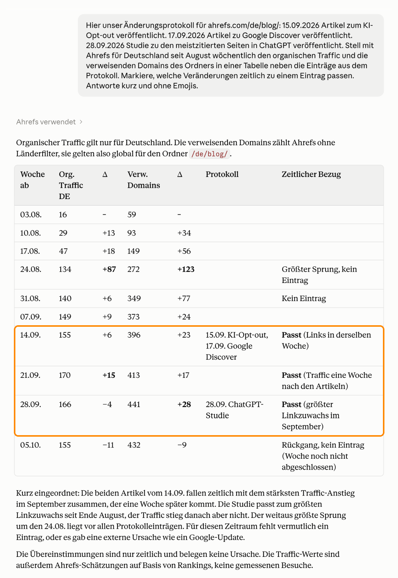 Claude stellt das Änderungsprotokoll des deutschen Ahrefs-Blogs neben wöchentlichen organischen Traffic und verweisende Domains