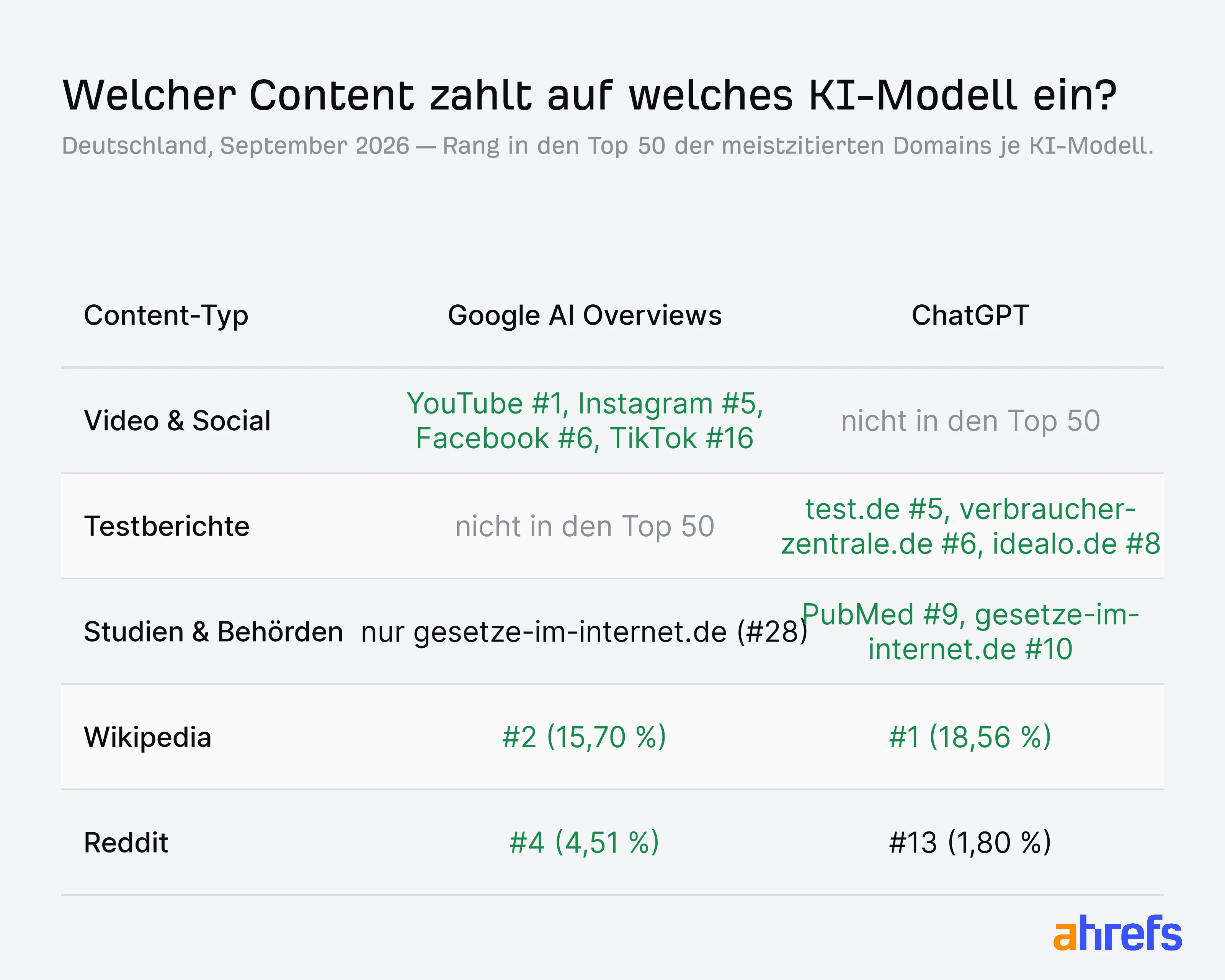 Tabelle, welcher Content-Typ in welchem KI-Modell zitiert wird, September 2026