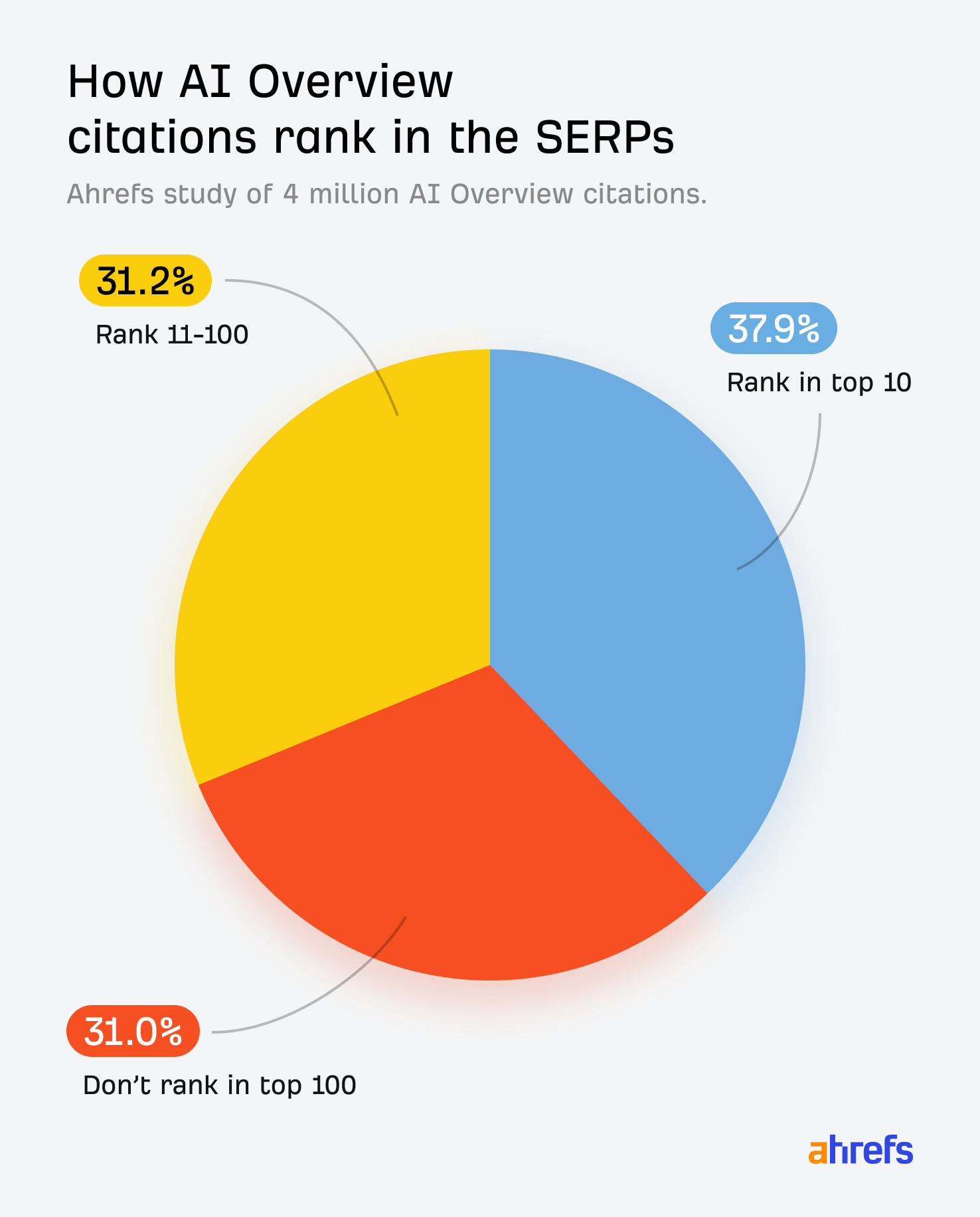Tortendiagramm: Von den in AI Overviews zitierten Seiten ranken 37,9 % in den Top 10, 31,2 % auf Position 11 bis 100 und 31,0 % nicht in den Top 100.