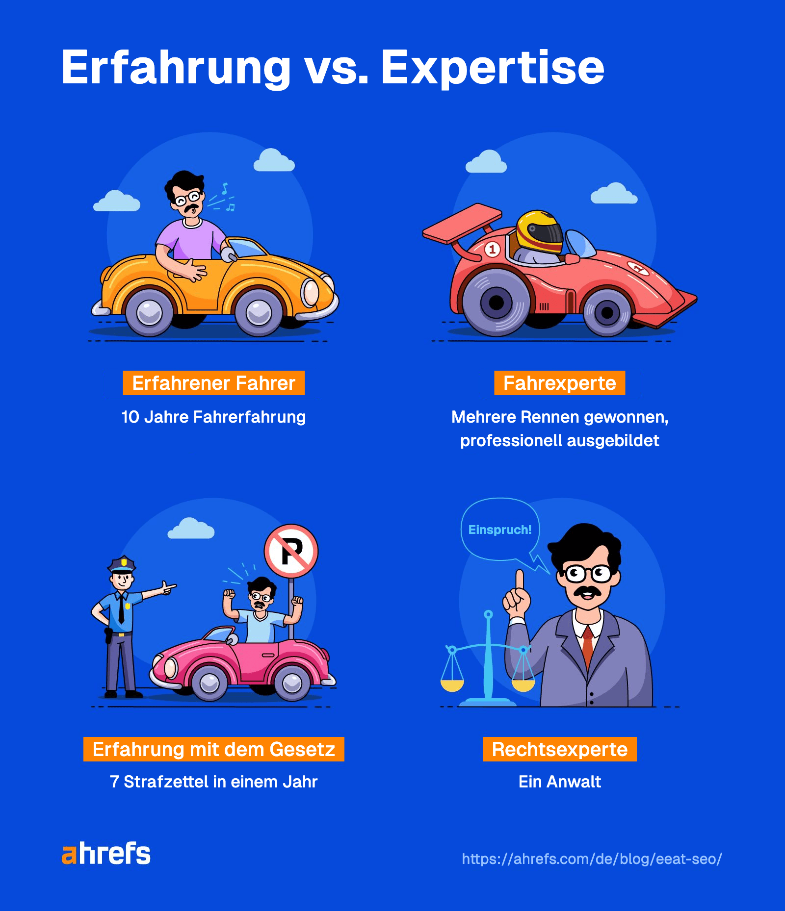 Infografik zu Erfahrung und Expertise: Wer zehn Jahre Auto fährt, hat Erfahrung, ein ausgebildeter Rennfahrer hat Expertise. Wer sieben Strafzettel im Jahr bekommt, hat Erfahrung mit dem Recht, ein Anwalt hat Expertise.