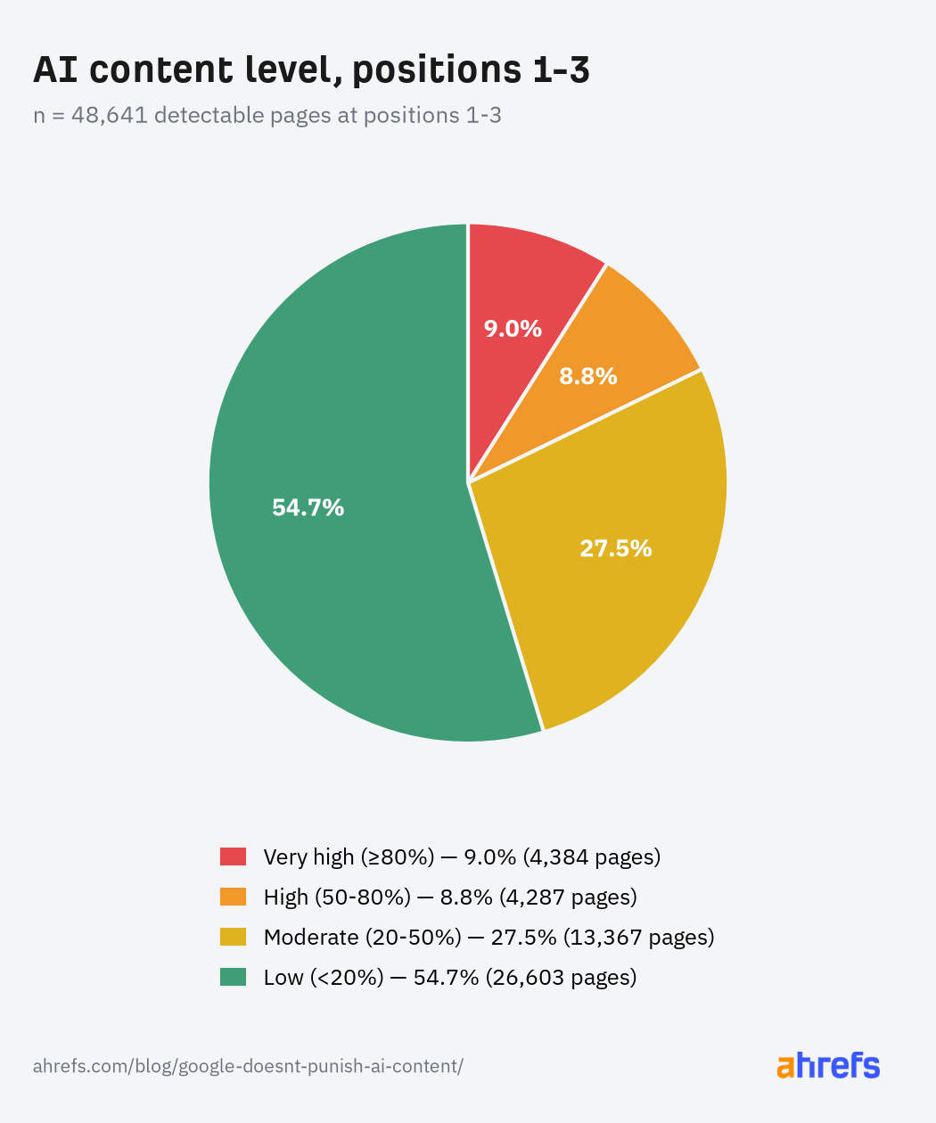 Tortendiagramm zum KI-Anteil der Seiten auf Position 1 bis 3: 9,0 % sehr hoch (ab 80 %), 8,8 % hoch (50 bis 80 %), 27,5 % mittel (20 bis 50 %), 54,7 % niedrig (unter 20 %).