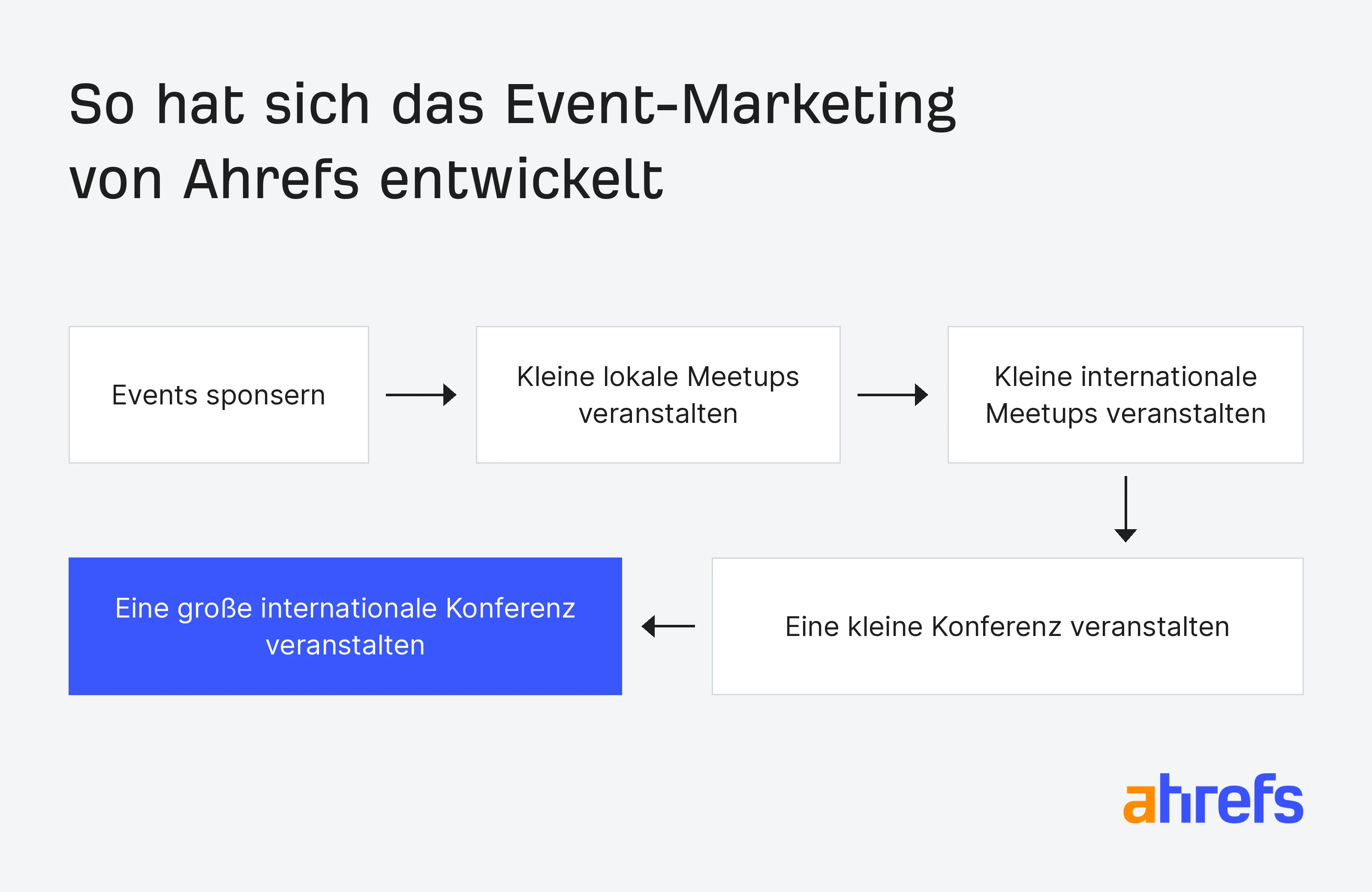 Entwicklung des Ahrefs-Event-Marketings: von Event-Sponsorings über Meetups bis zur großen internationalen Konferenz