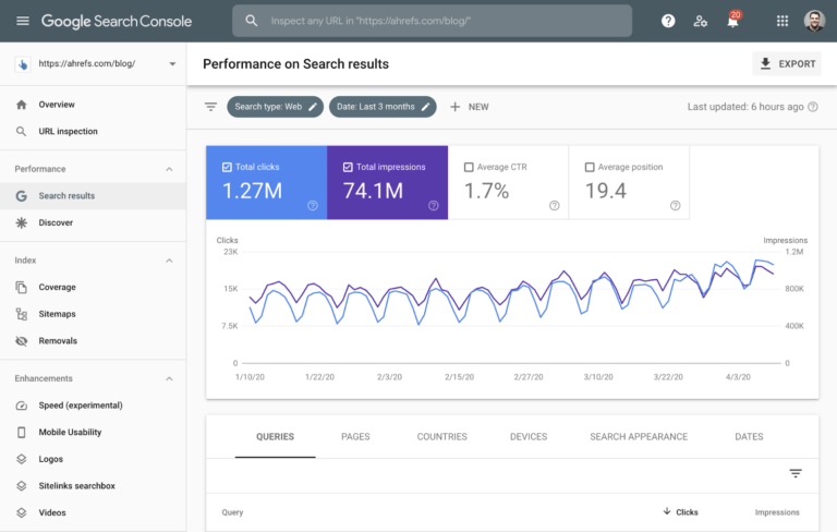 Google Search Console zeigt Klicks, Impressionen, CTR und durchschnittliche Position.
