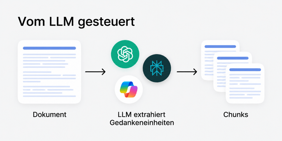 Ein Dokument wird durch ein LLM in kleinere Chunks zerlegt