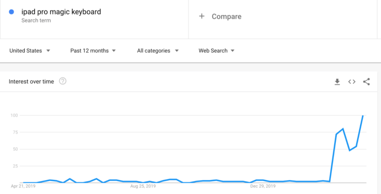 Google Trends zeigt steigendes Interesse am Suchbegriff ipad pro magic keyboard