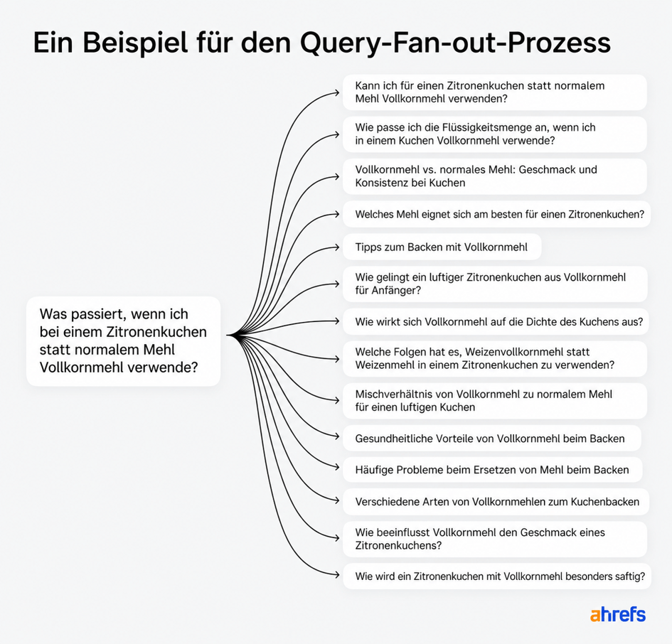 Diagramm zum Query Fan-out: Eine Frage zu Vollkornmehl im Zitronenkuchen wird in 14 Teilanfragen aufgefächert