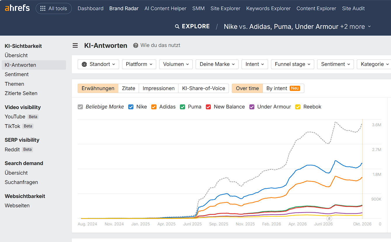 Ahrefs Brand Radar zeigt zeitliche Erwähnungen mehrerer Marken in KI-Antworten