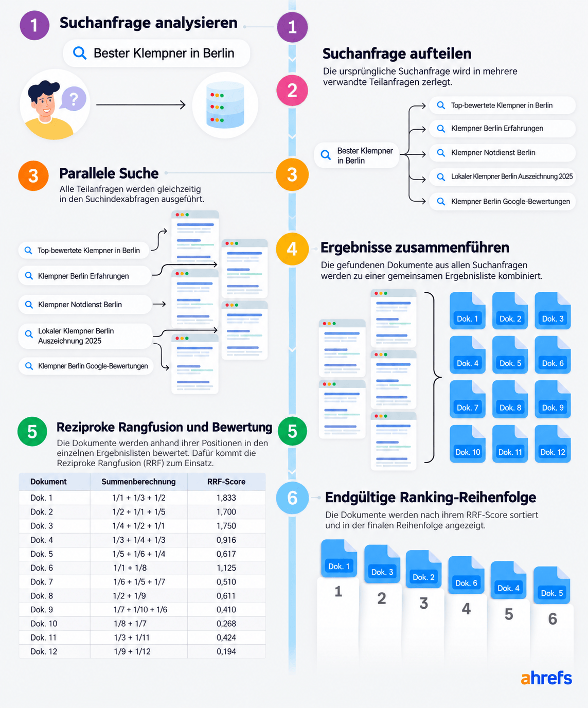 Infografik zeigt Query Fan-out mit parallelen Suchanfragen, Ergebniszusammenführung und Re-Ranking