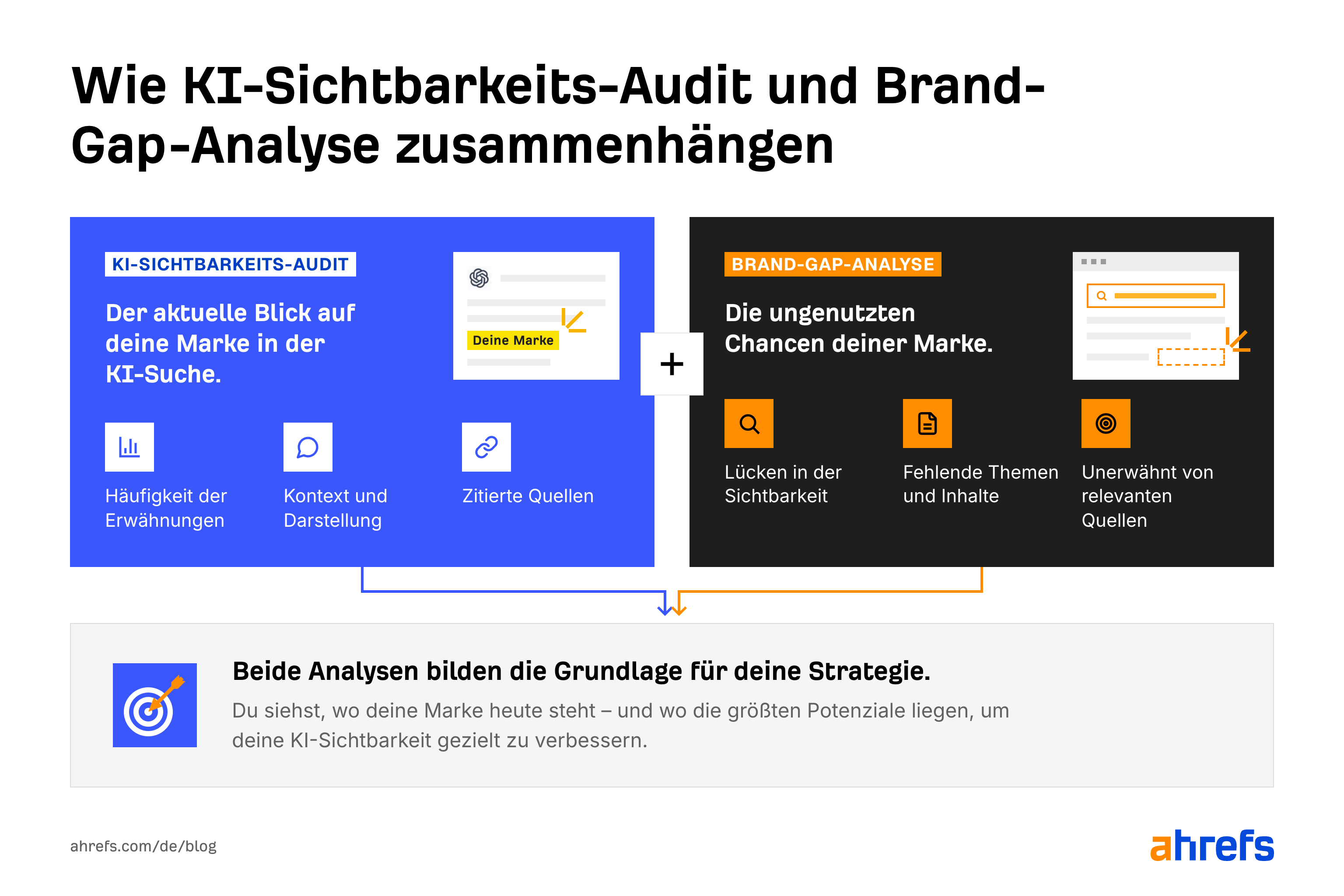 Infografik: Unterschiede zwischen KI-Sichtbarkeits-Audit und Brand-Gap-Analyse