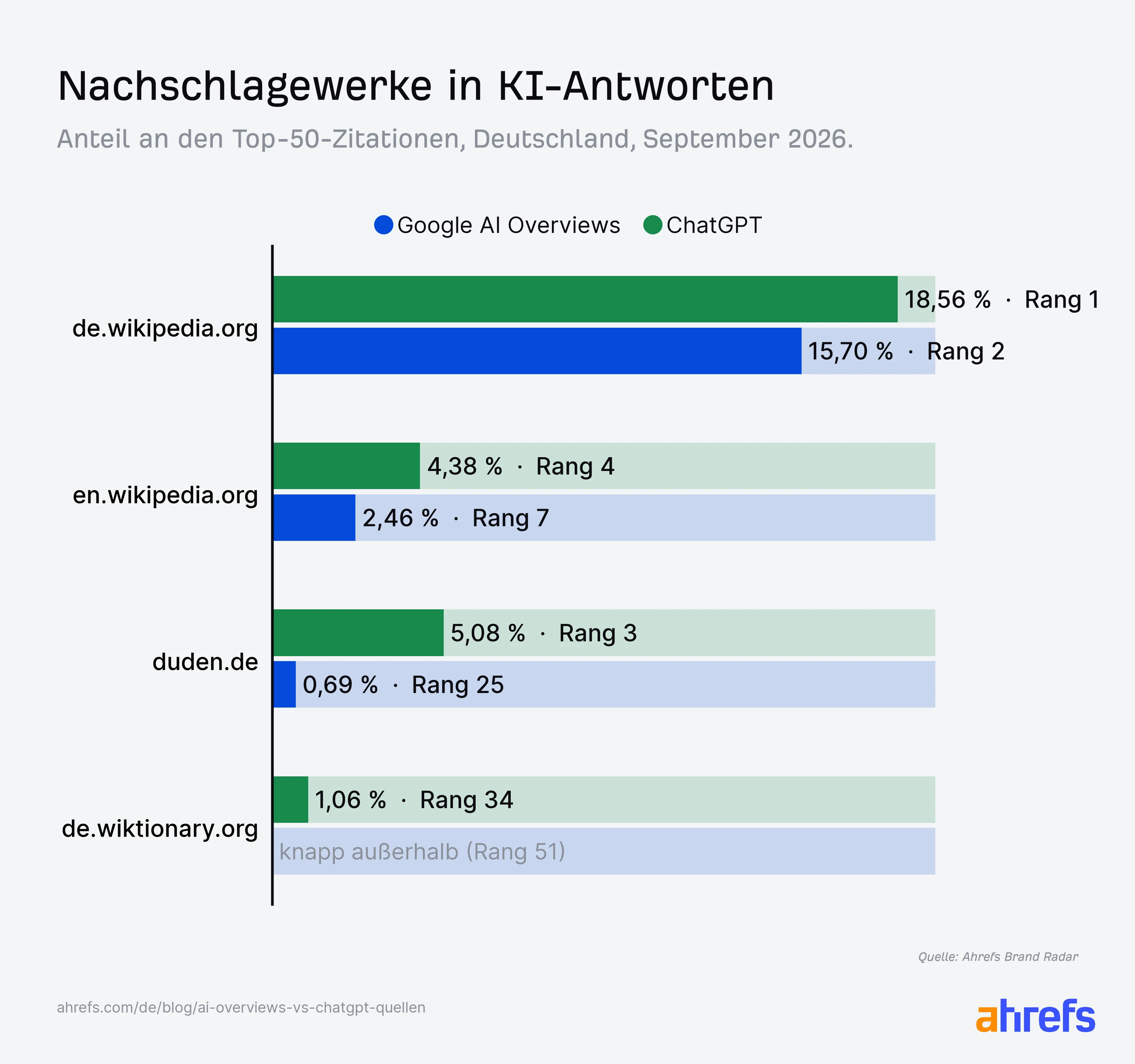 Balkendiagramm zum Anteil von Nachschlagewerken in KI-Antworten von ChatGPT und AIO, September 2026
