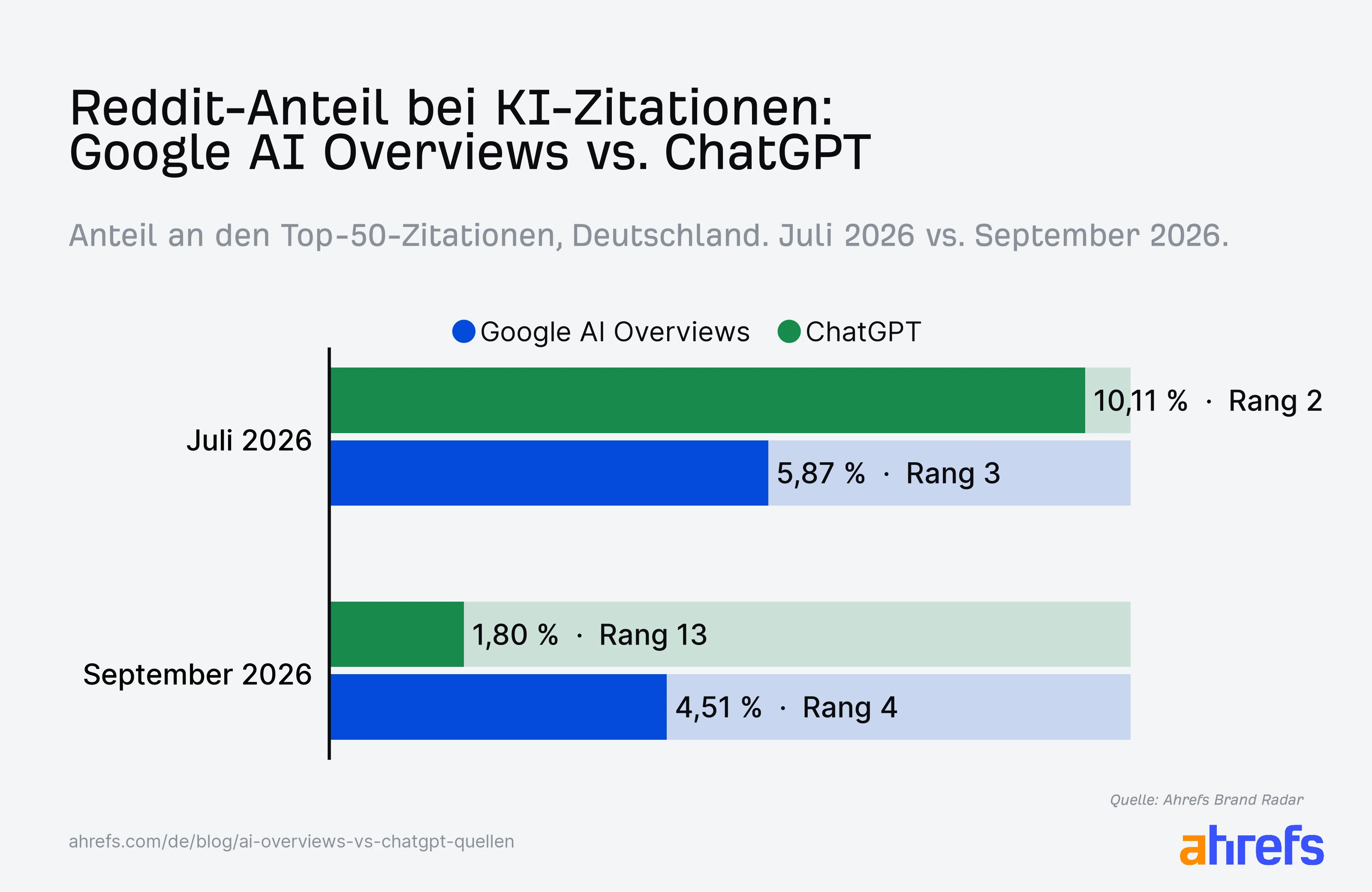 Balkendiagramm: Reddit-Anteil an den Top-50-Zitationen in AI Overviews und ChatGPT, Juli und September 2026