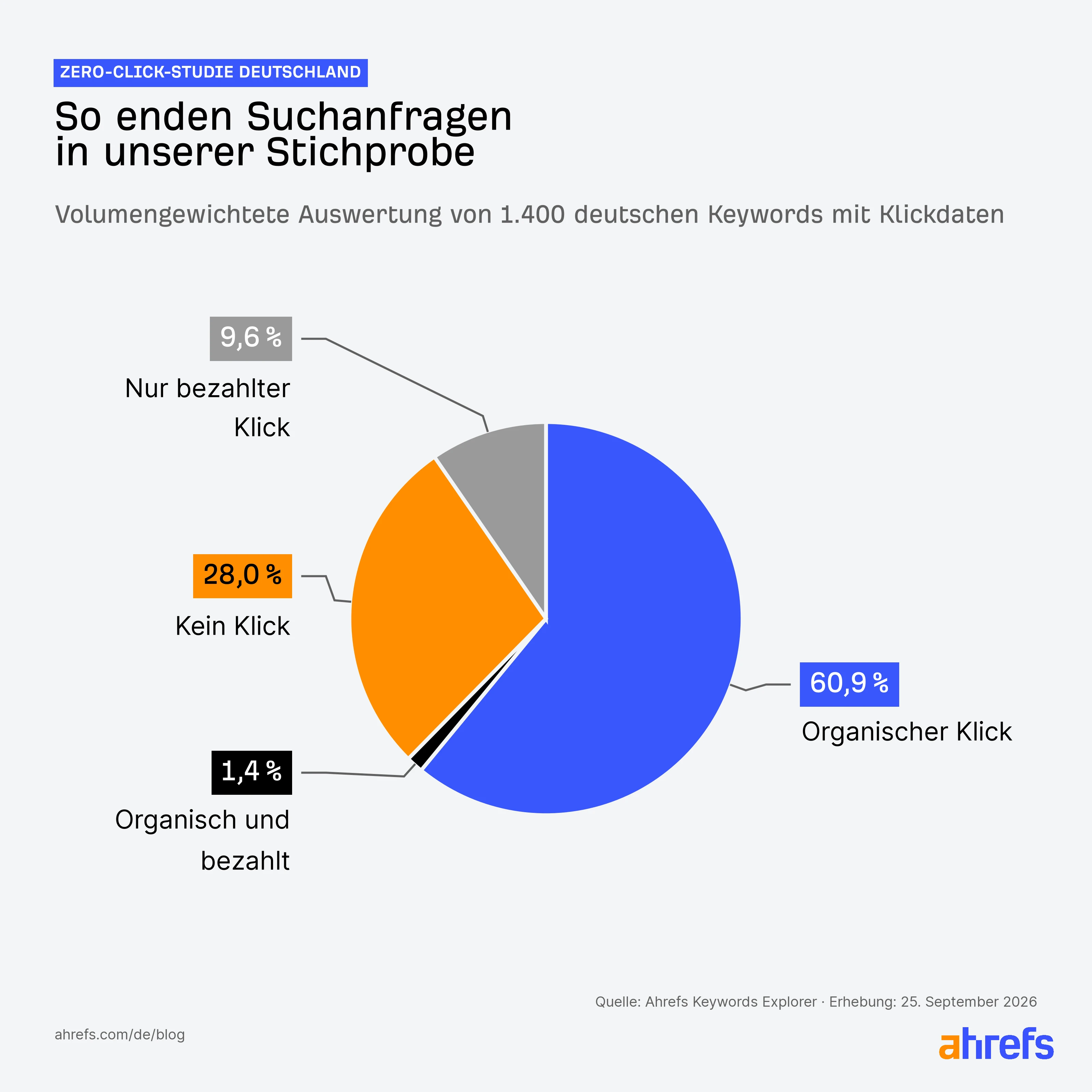 Tortendiagramm Stichprobe Zero Click Searches in Deutschland