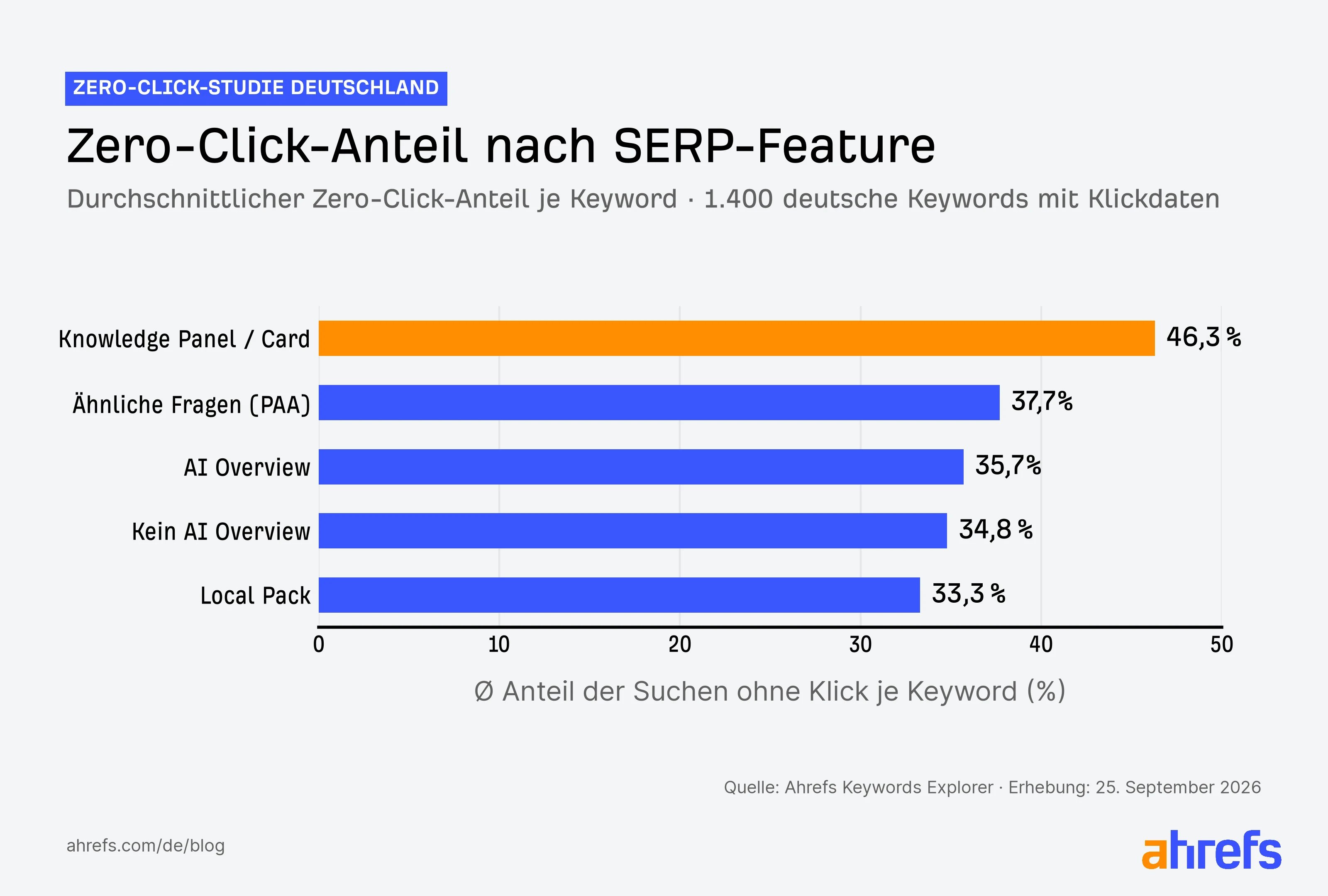 Grafik mit Zero Click Anteilen nach SERP-Feature