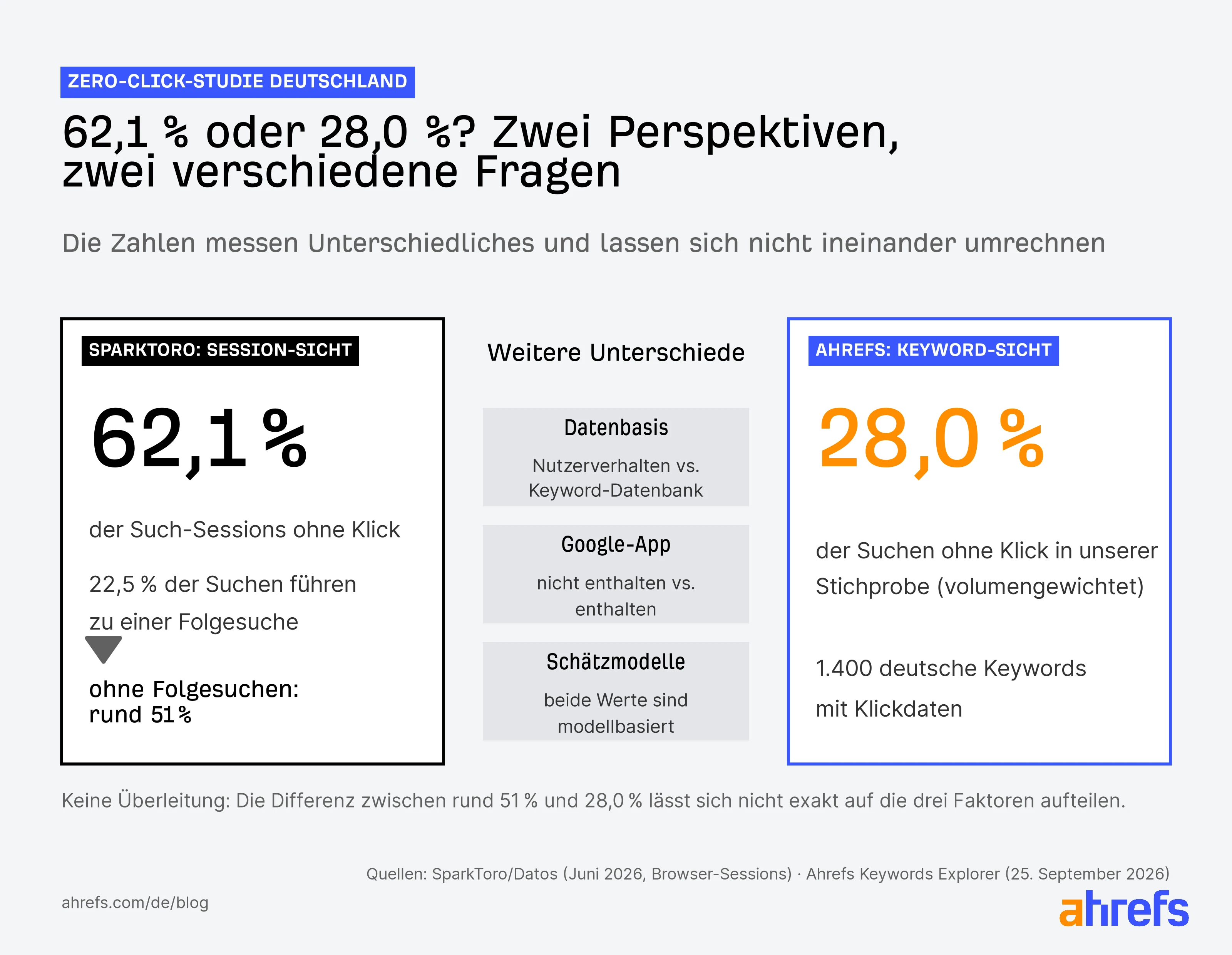 Grafik mit Vergleich der Zero Click Studien 