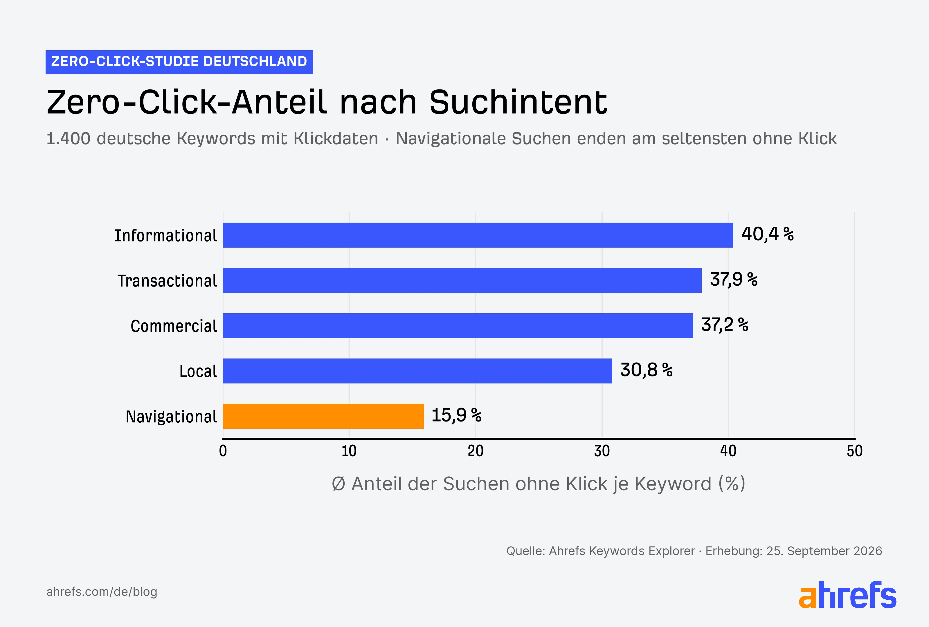 Grafik zu Zero Click Suchen nach Suchintention