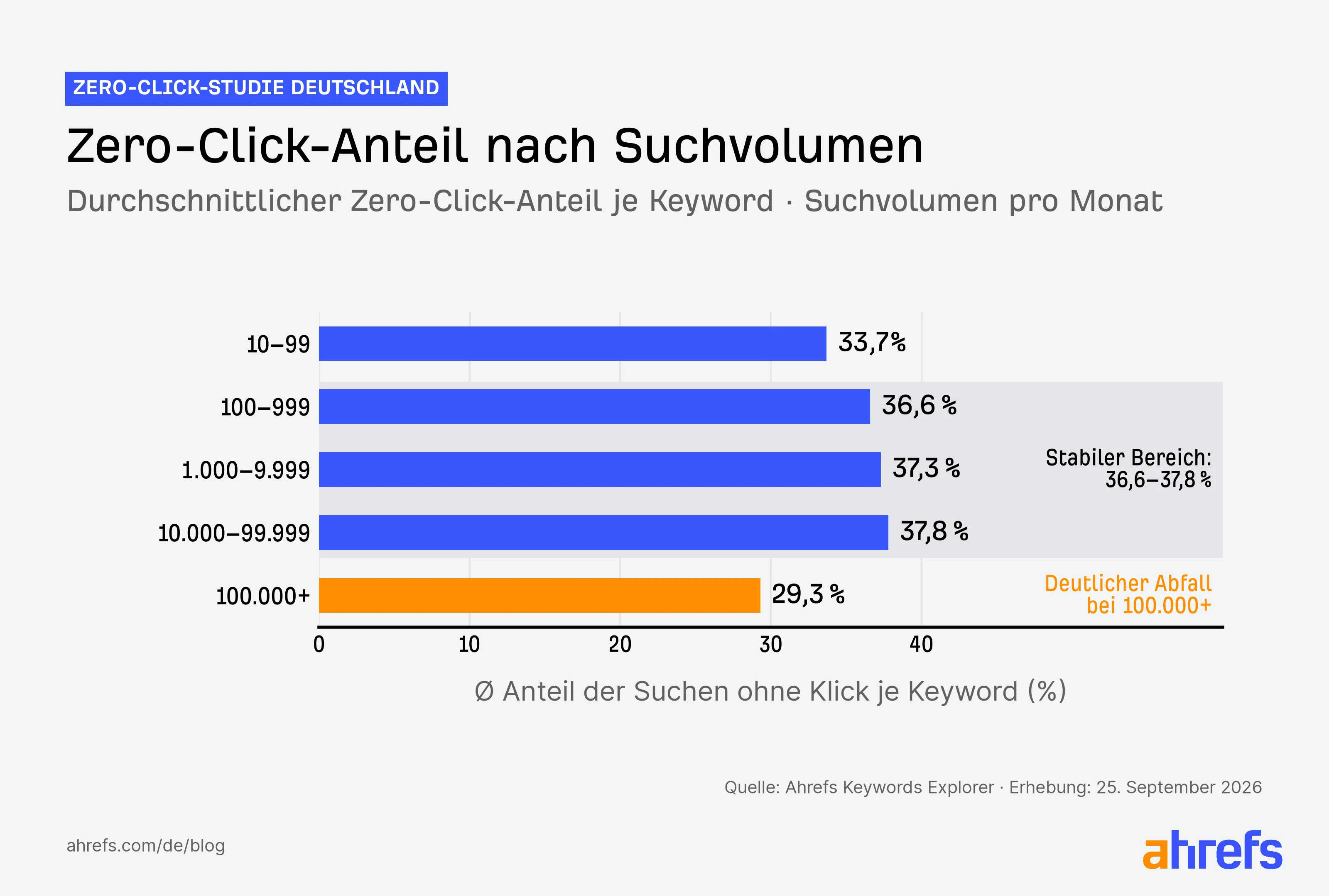 Grafik mit Zero Click Anteil nach Suchvolumen des jeweiligen Keywords