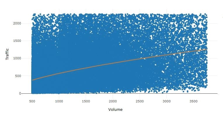 traffic vs search volume 100 queries