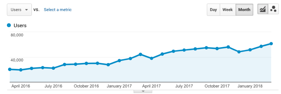 ahrefs month view 2 years