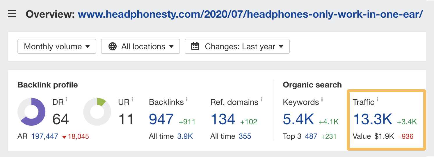 Tráfico orgánico mensual estimado para un post sobre cómo arreglar auriculares que solo funcionan en un oído, a través del Site Explorer de Ahrefs