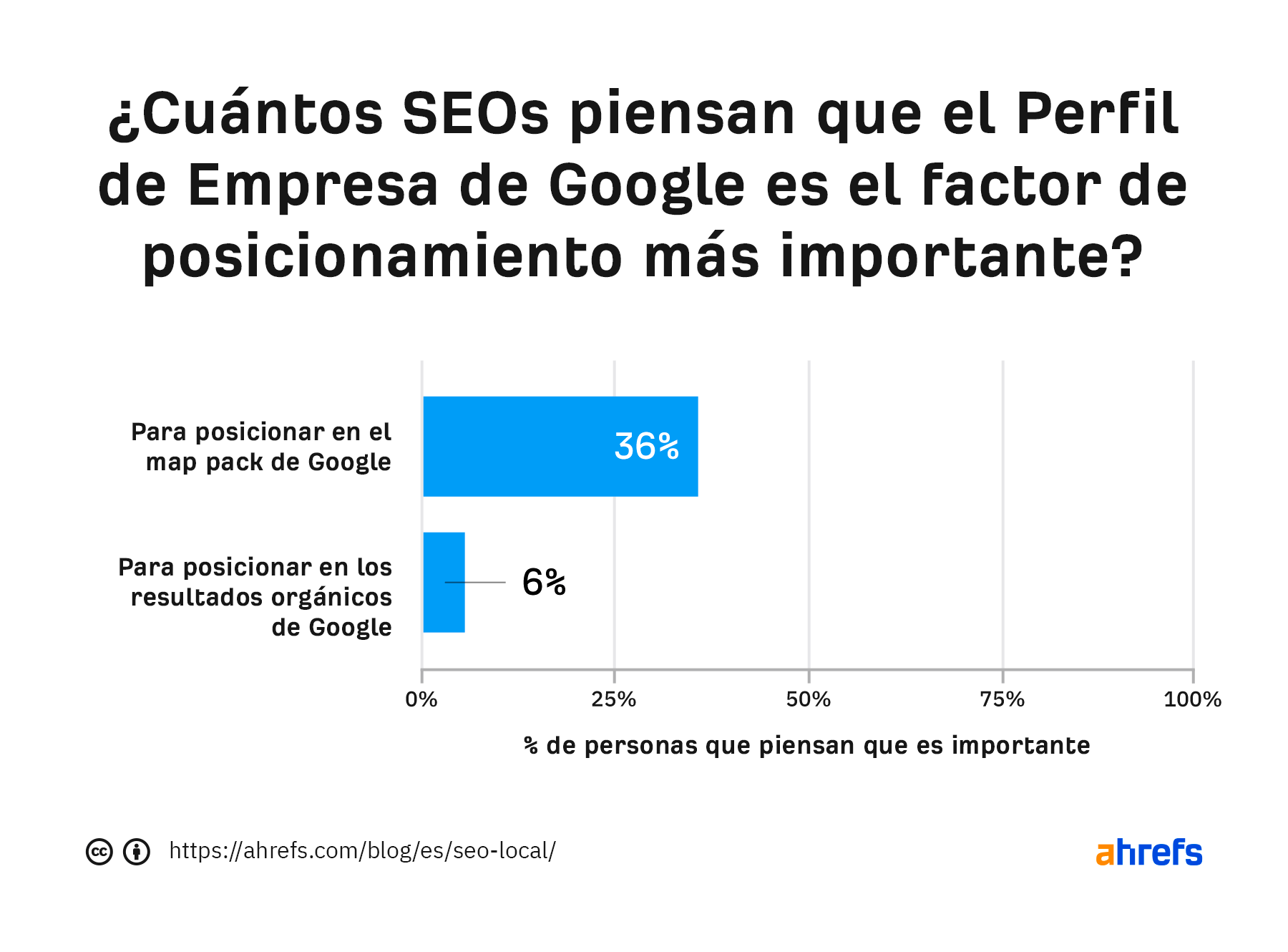 El 36% de los SEO piensan que el Perfil de empresa de Google es el factor de posicionamiento más importante.