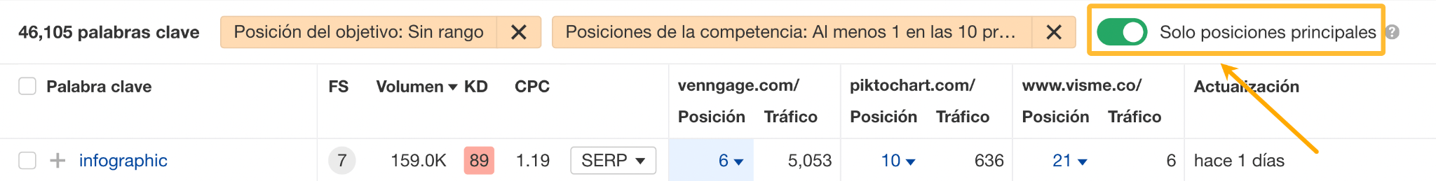 Activando solo las posiciones principales. 