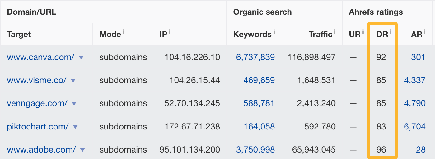 Cómo comprobar el Domain Rating de múltiples sitios web con la herramienta de Batch Analysis de Ahrefs. 