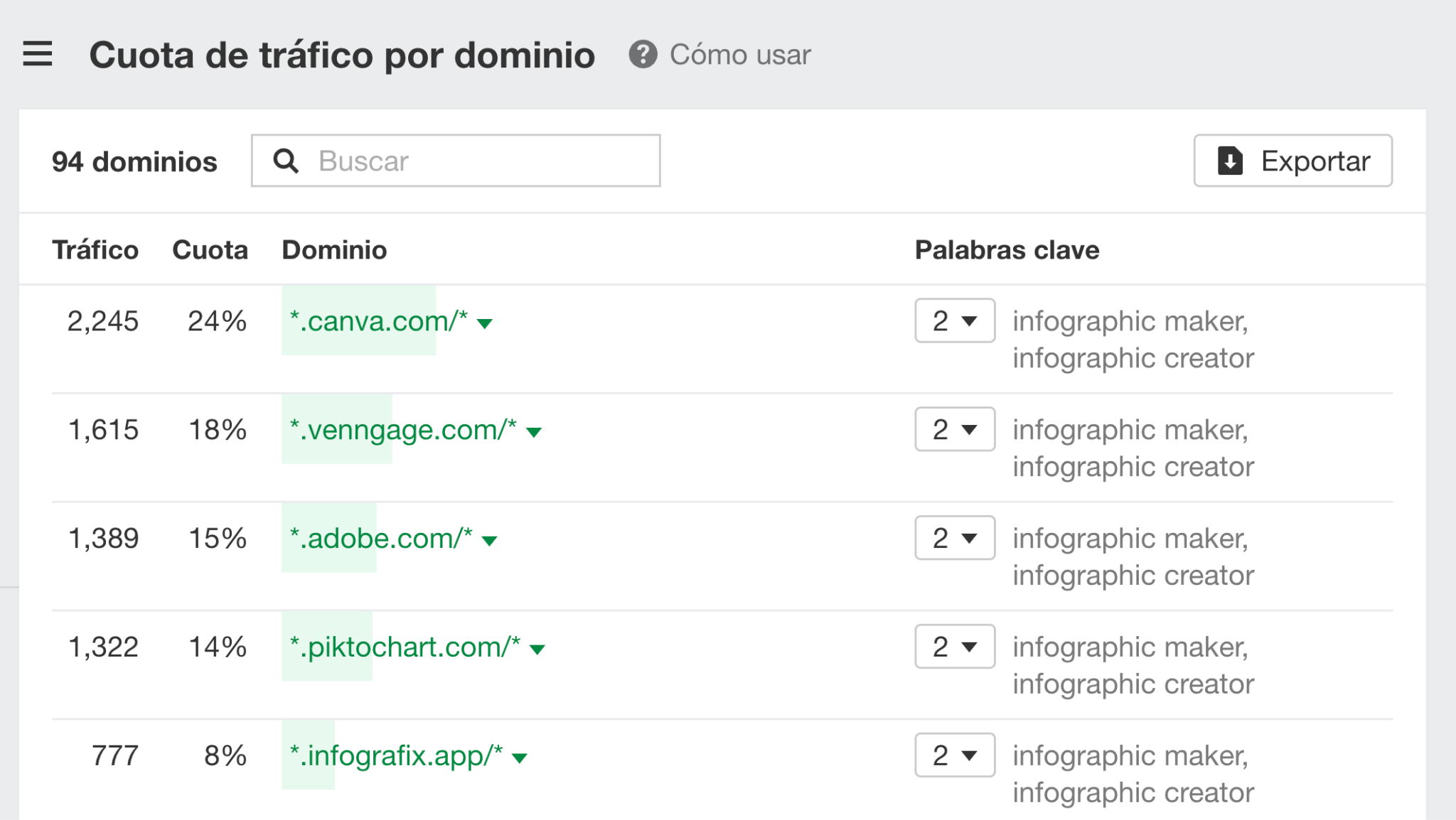 Informe de Cuota de tráfico por dominio. 