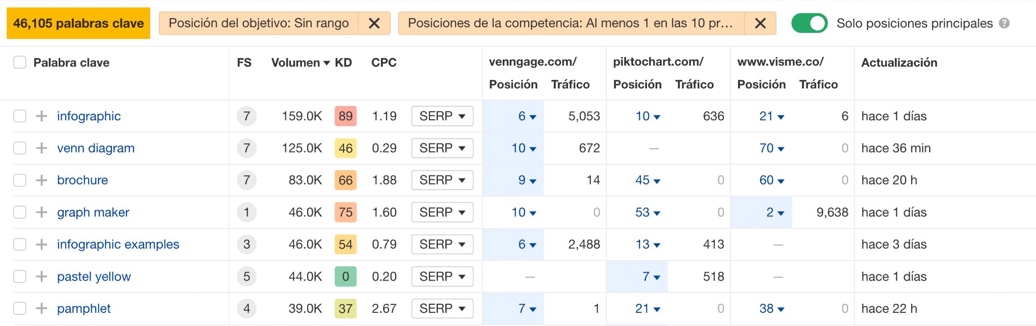 Más de 45.000 oportunidades potenciales de palabras clave a través del informe Content Gap de Ahrefs. 