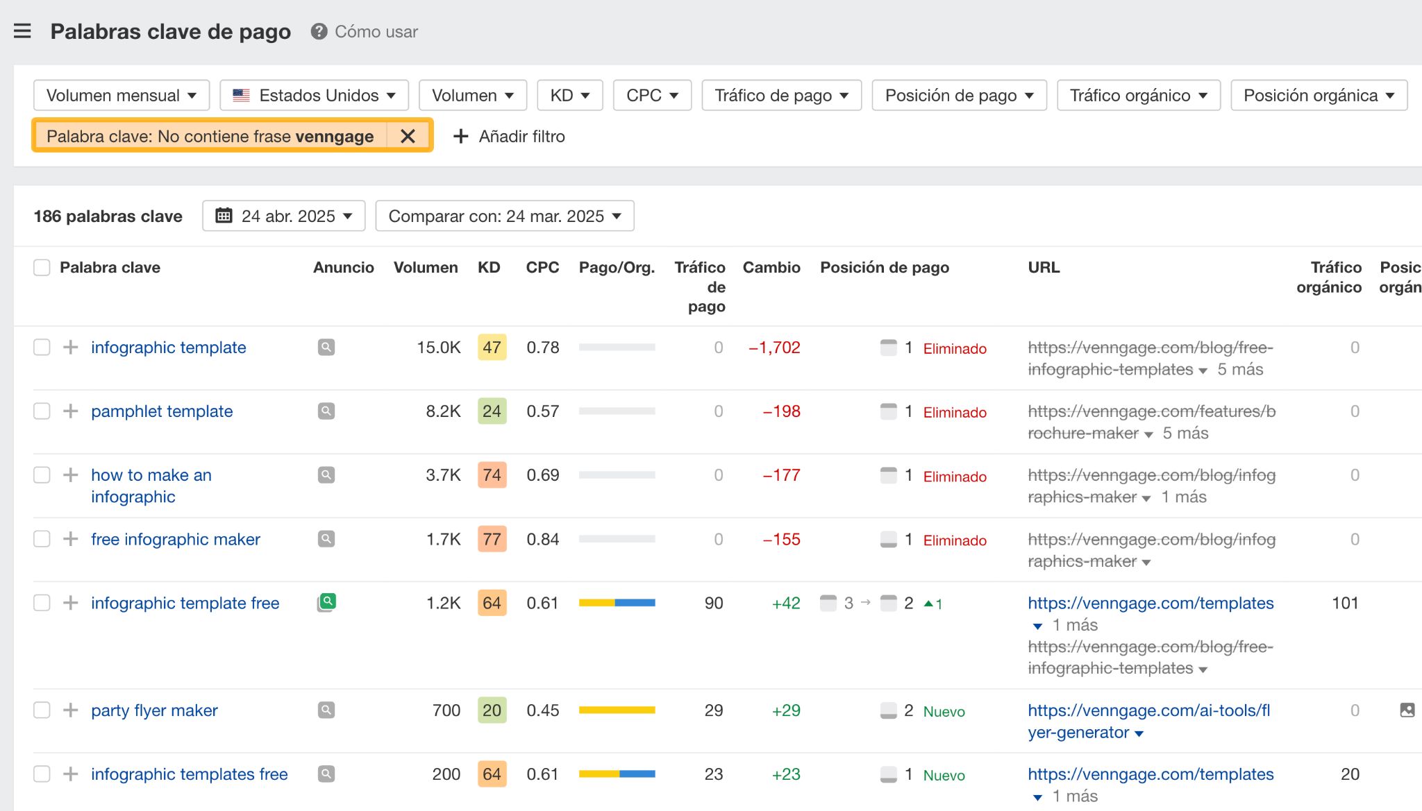 Palabras clave por las que puja Venngage, excluidas las palabras clave de marca. 