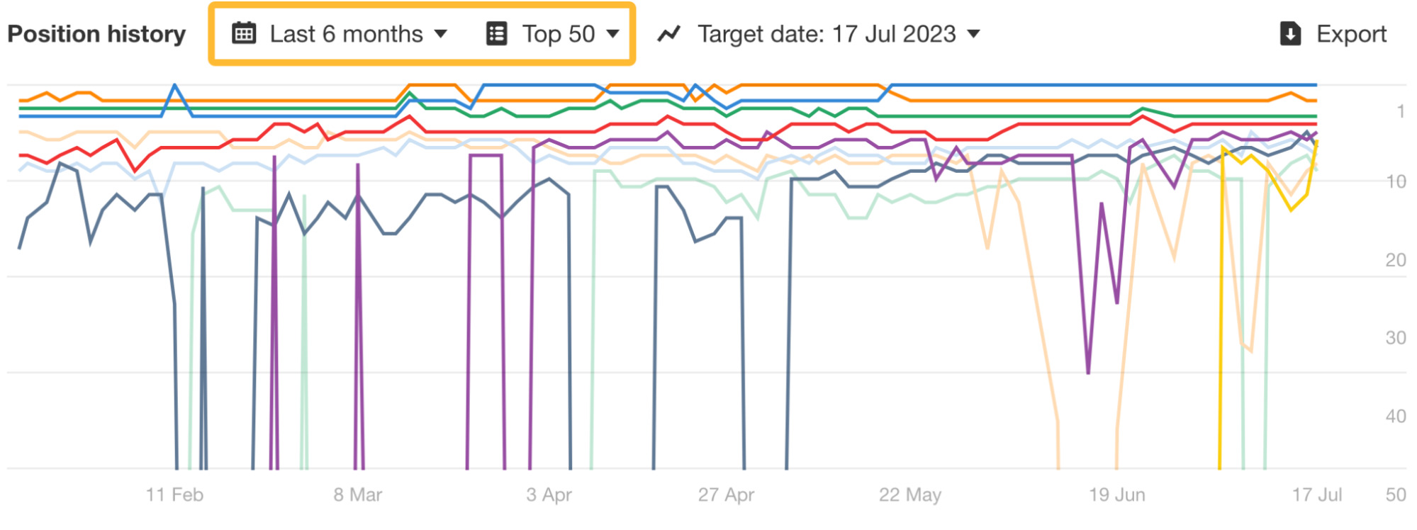 Gráfico histórico de posiciones SERP en Ahrefs.