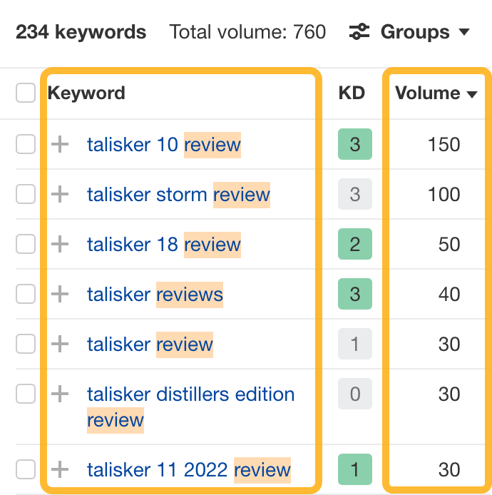 Número de búsquedas mensuales de reseñas sobre el whisky Talisker, a través de Keywords Explorer de Ahrefs