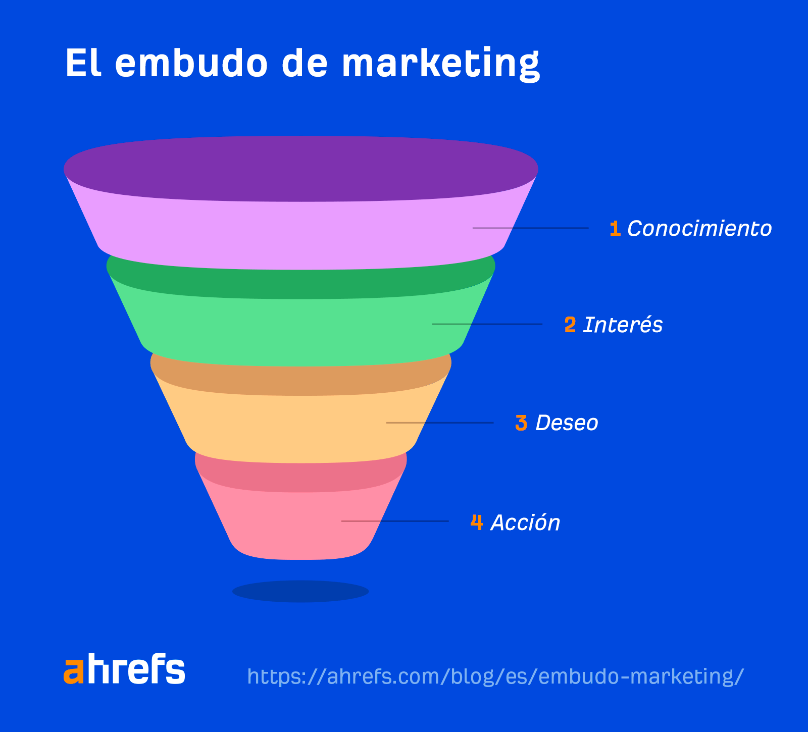 El embudo de marketing.