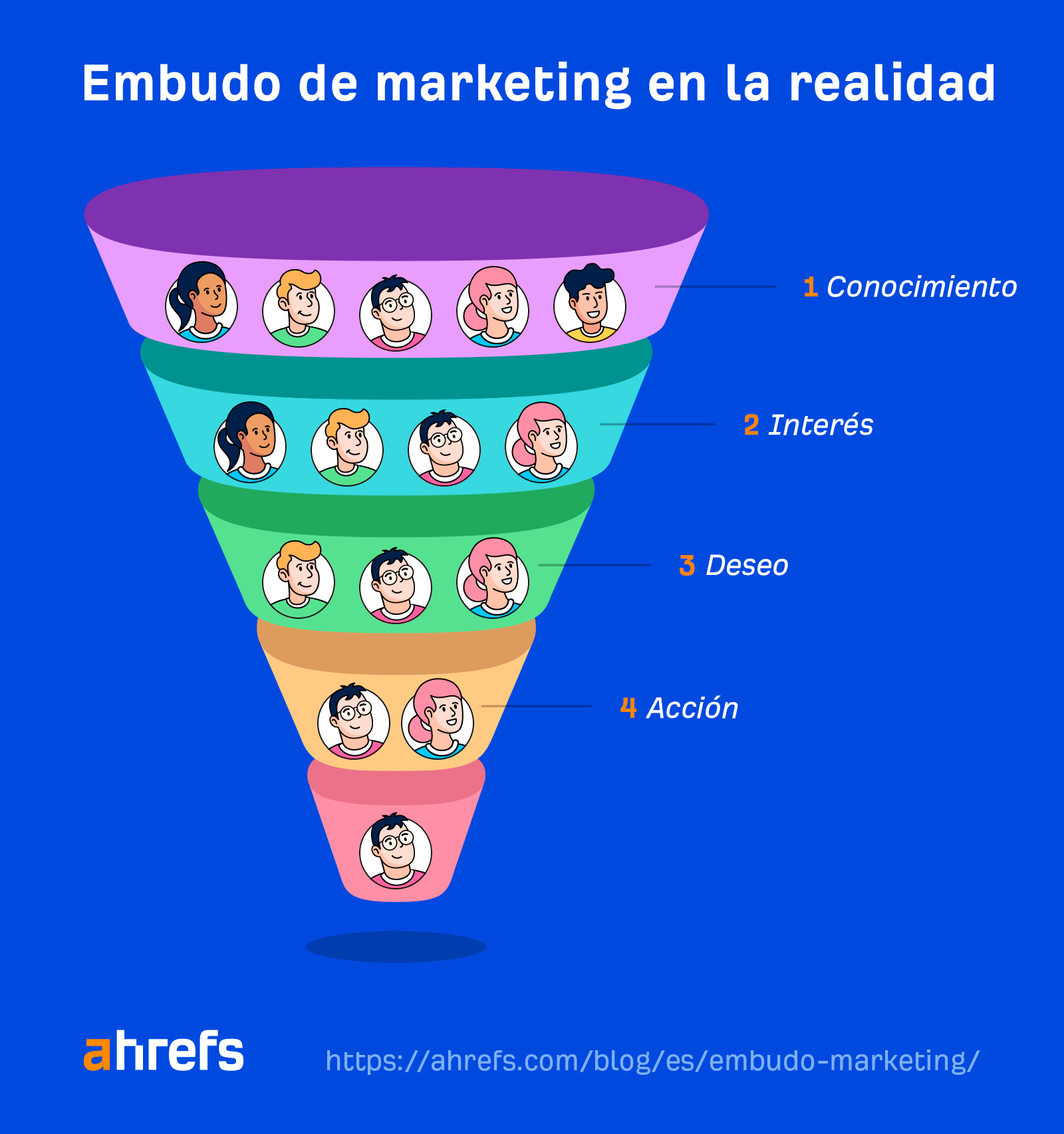 El embudo de marketing en la realidad.