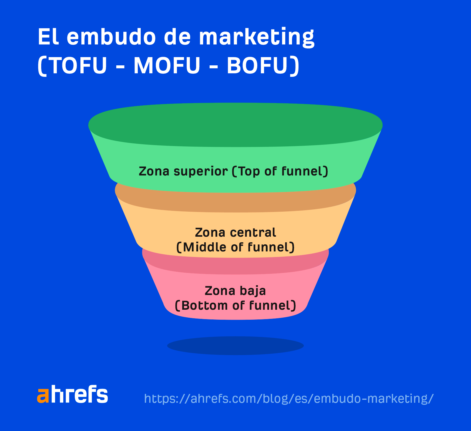 El embudo de marketing (TOFU, MOFU, BOFU)