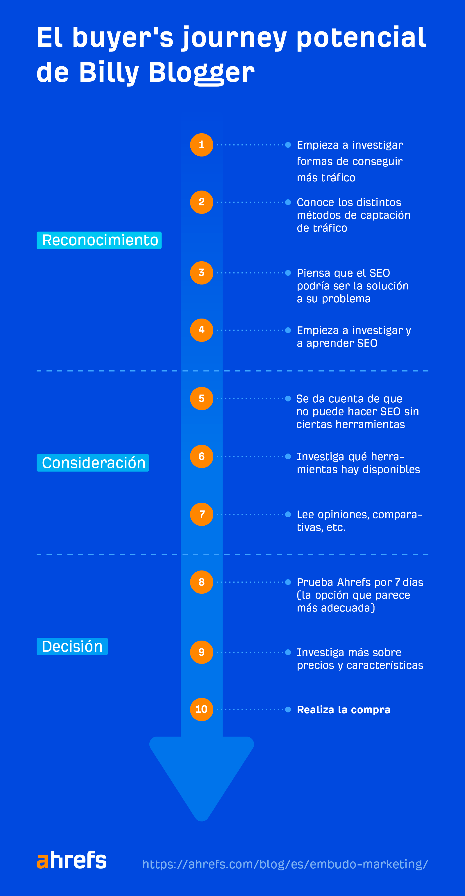 Trayectoria del comprador potencial de un cliente de Ahrefs