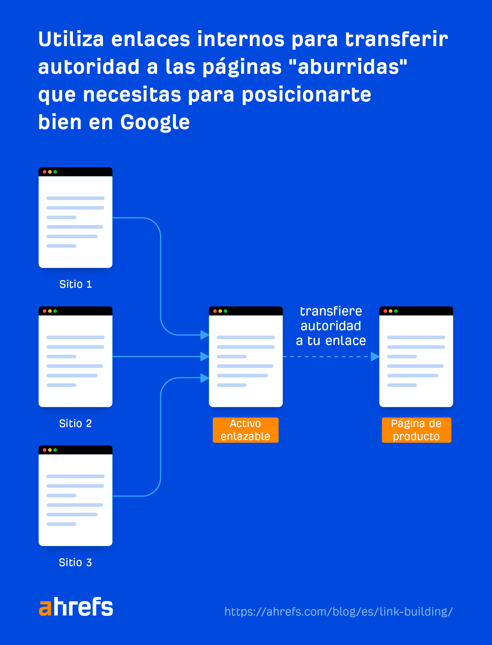 Usa enlazado interno para mejorar las posiciones en Google