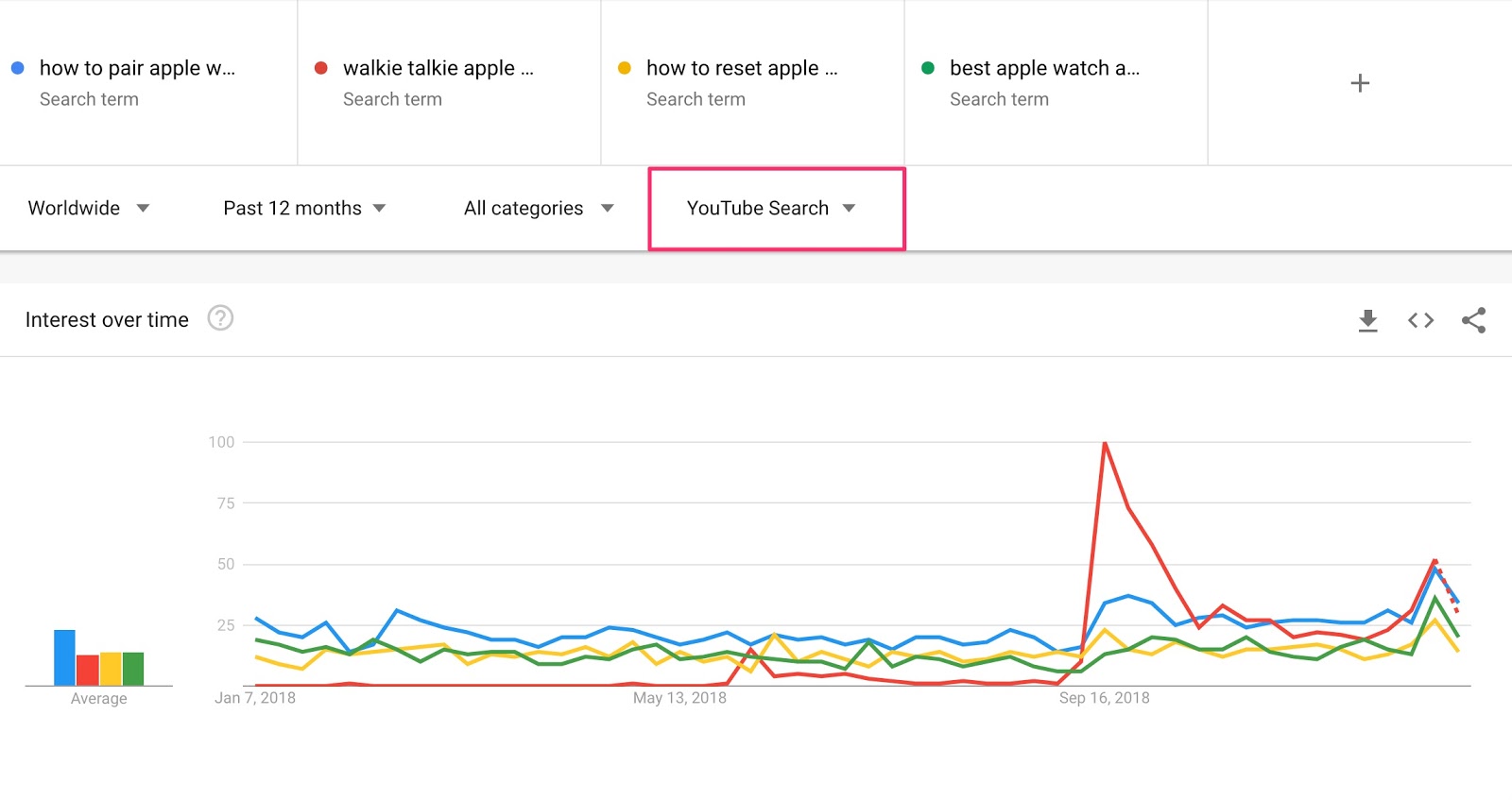 google trends apple watch keywords for youtube
