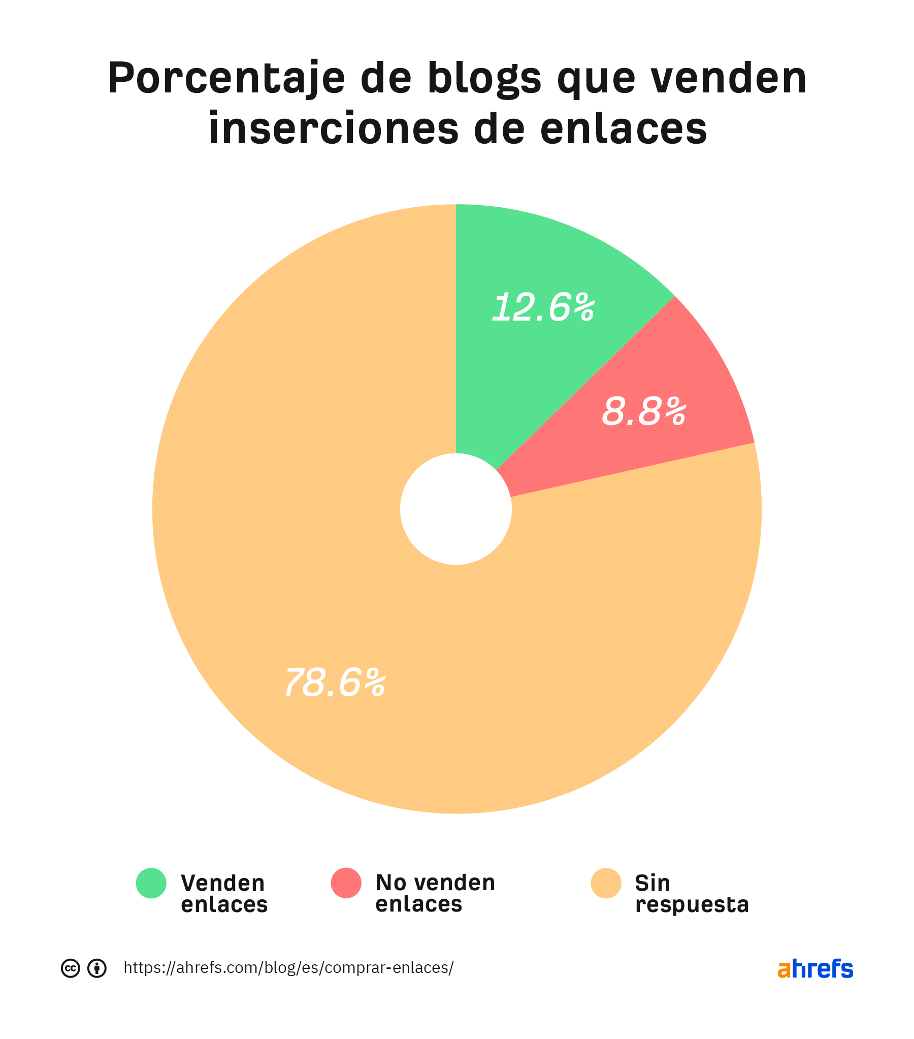 Porcentaje de blogs que venden inserciones de enlaces