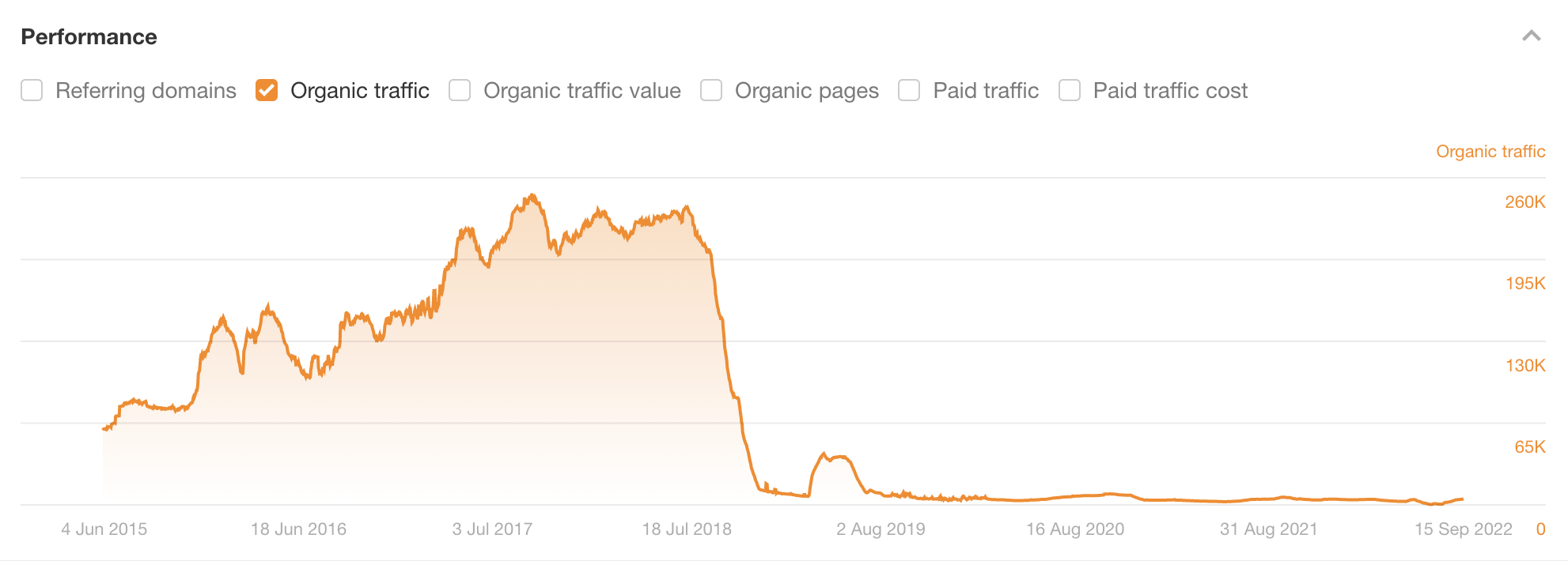 Caída del tráfico de un sitio web con buena salud.