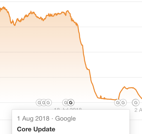 Site Explorer de Ahrefs muestra que la caída del tráfico coincidió con una actualización del núcleo de Google.