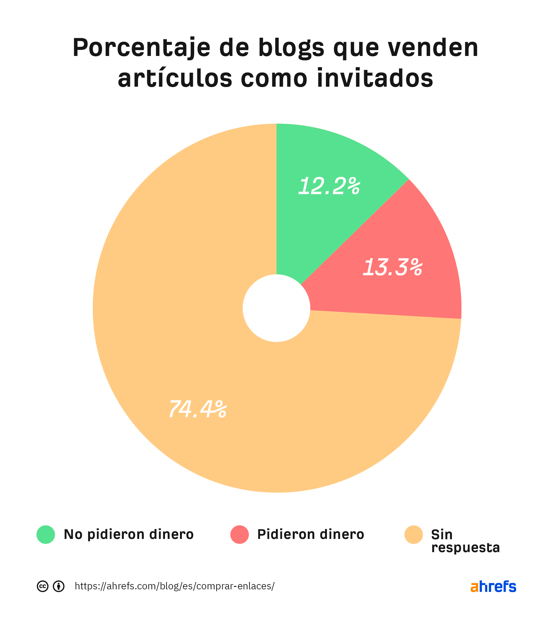 Porcentaje de blogs que venden artículos como invitados.