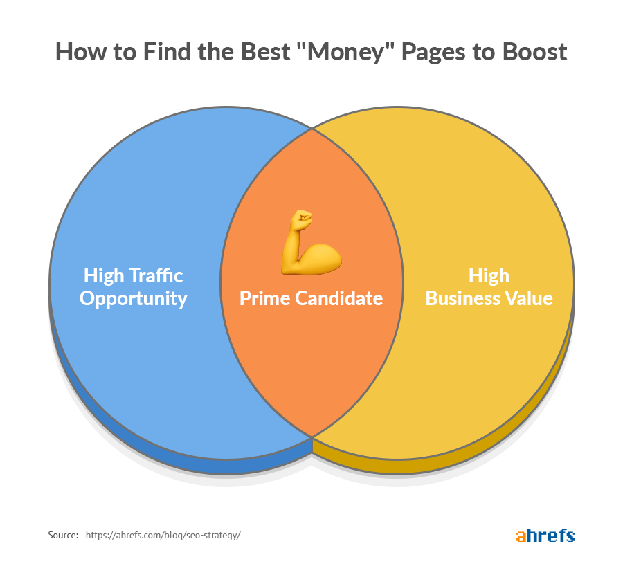 how to find the best money pages to boost