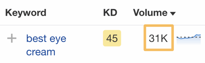  Volumen de búsqueda de "la mejor crema para el contorno de ojos", a través de Keywords Explorer de Ahrefs