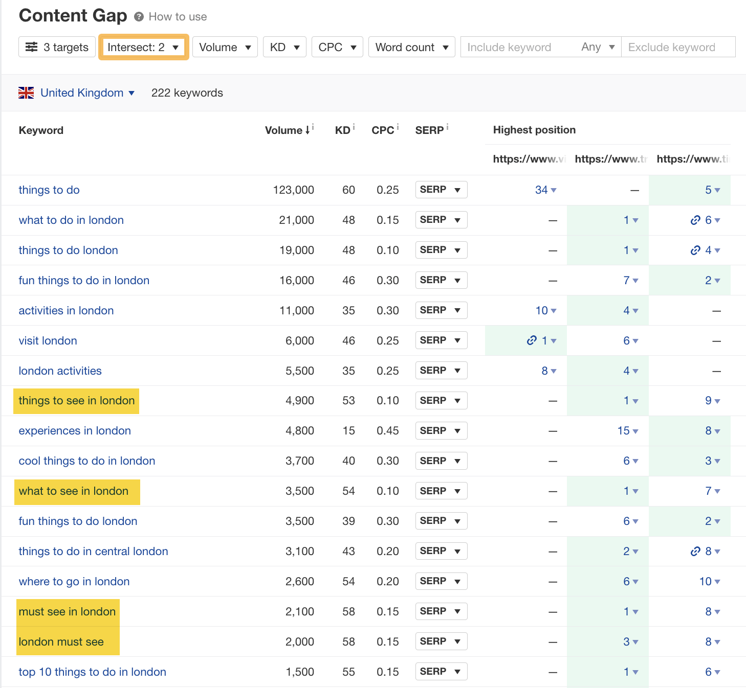 Resultados del informe Content Gap, a través de Site Explorer de Ahrefs