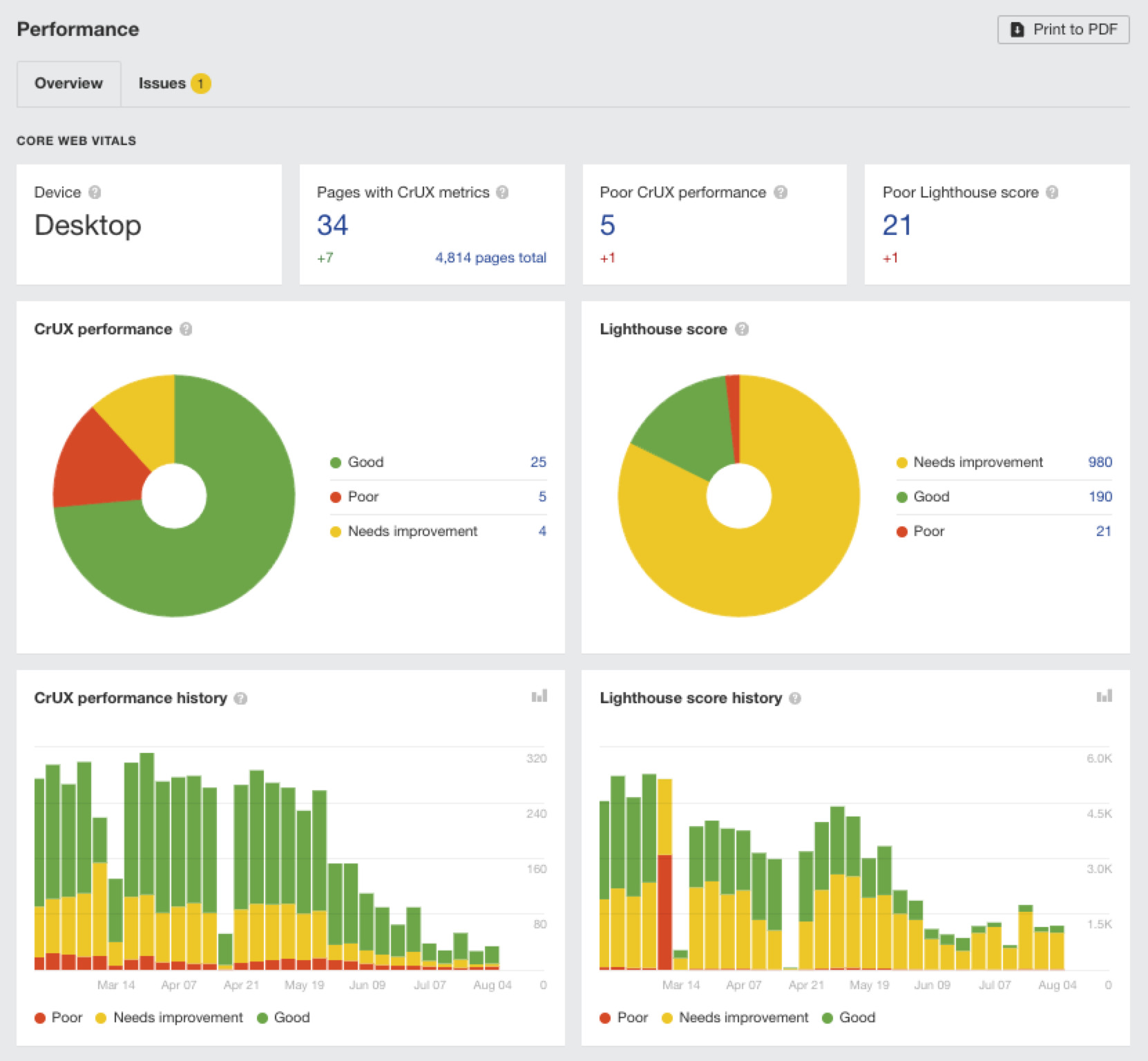 Informe Performance de Site Audir de Ahrefs.