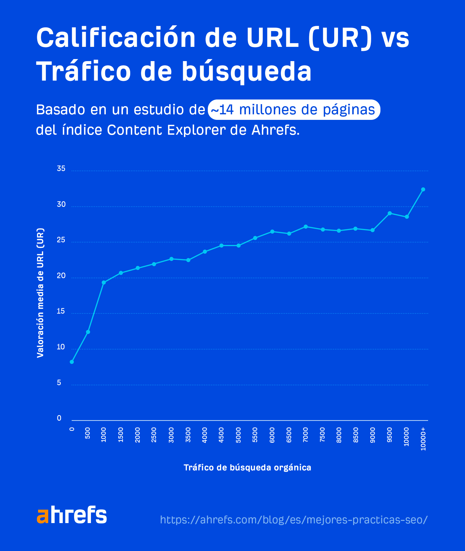 Gráfico de líneas que muestra la valoración de URL frente al tráfico de búsqueda